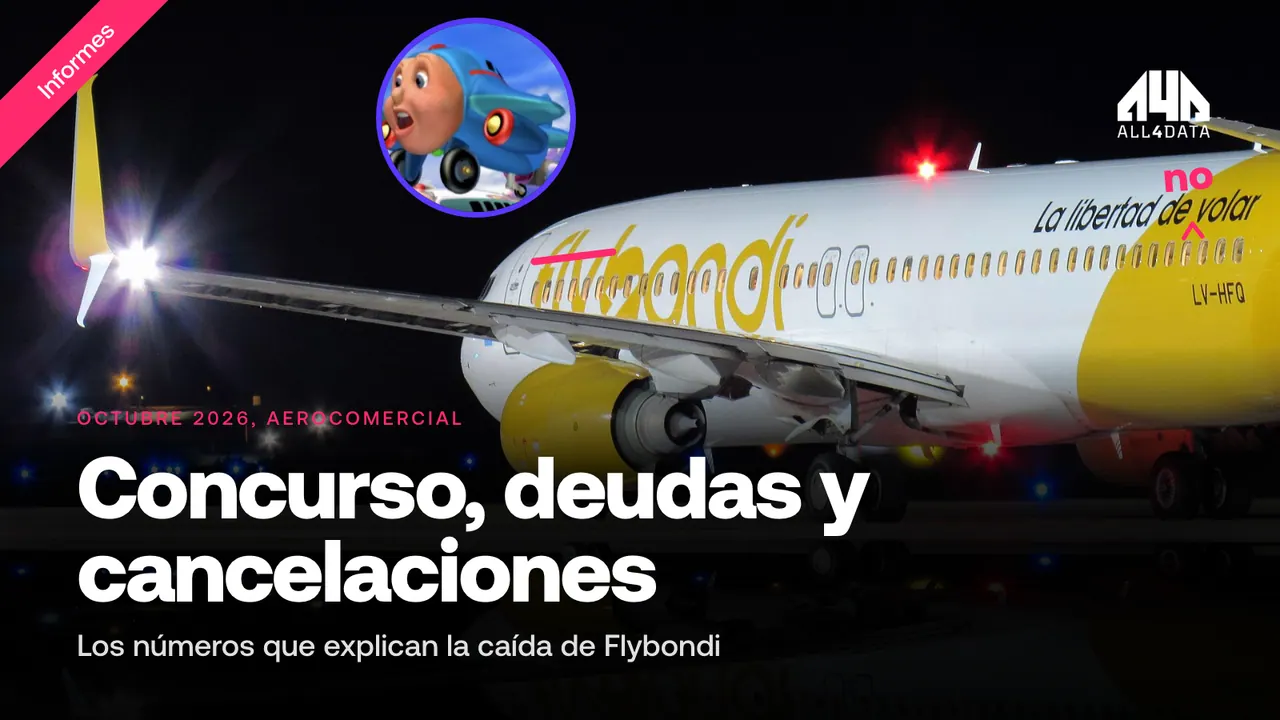 Concurso, deudas y cancelaciones: los números que explican la caída de Flybondi