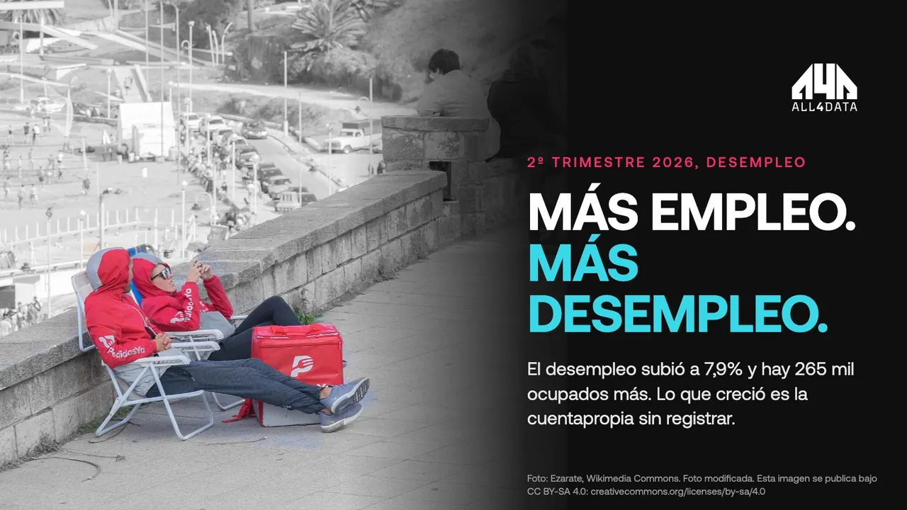 Más gente trabajando, más desempleo: qué dice la EPH del 2º trimestre de 2026