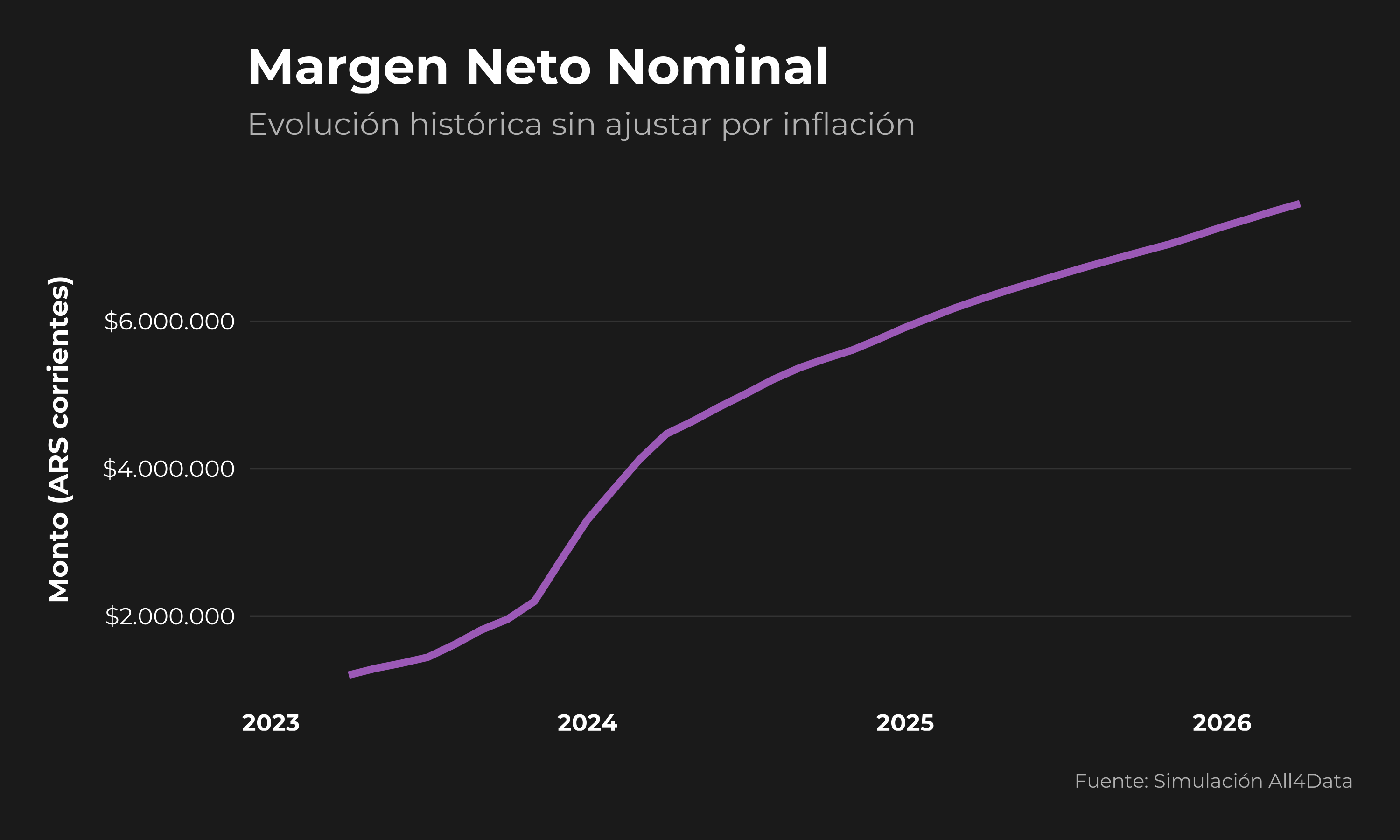 Margen Neto Nominal