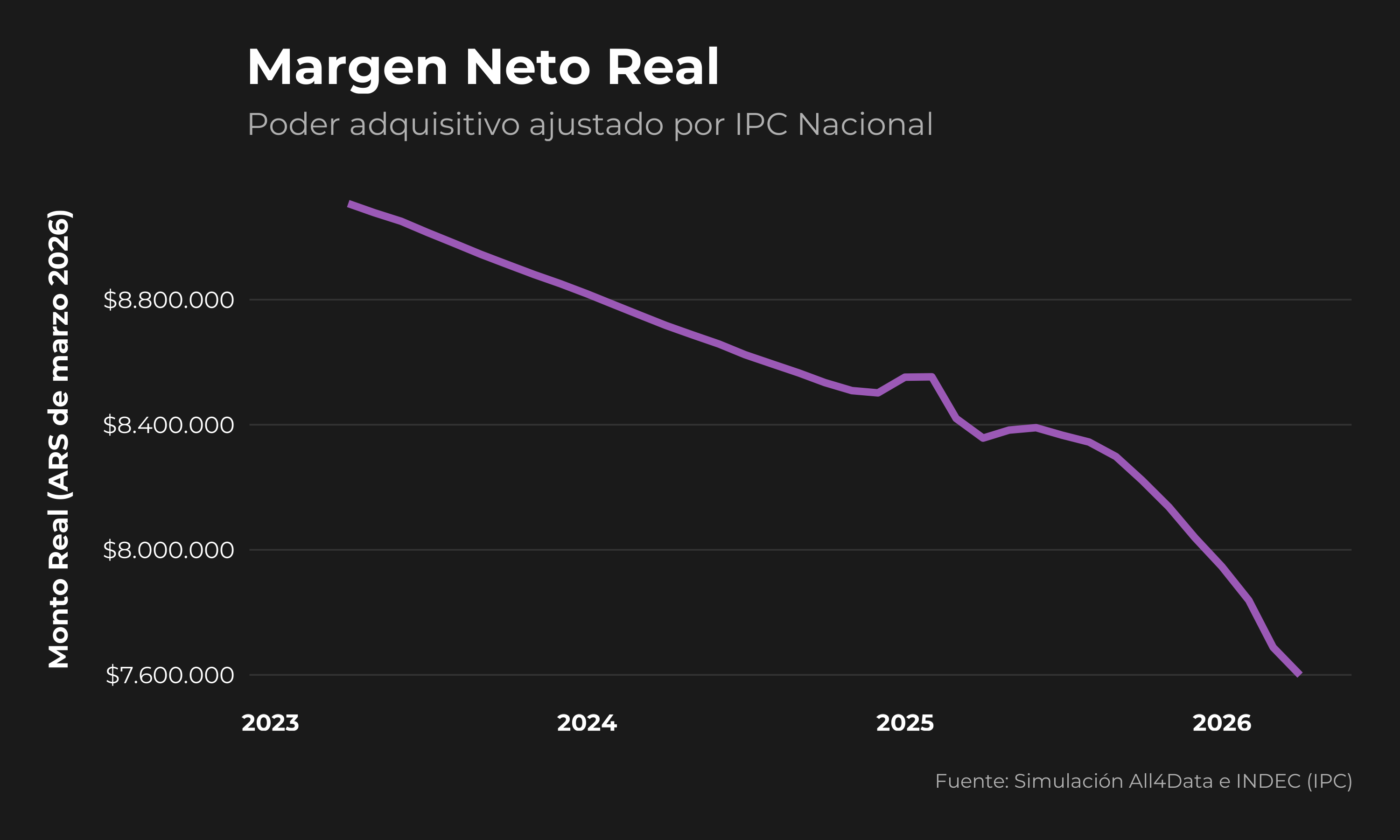 Margen Neto Real