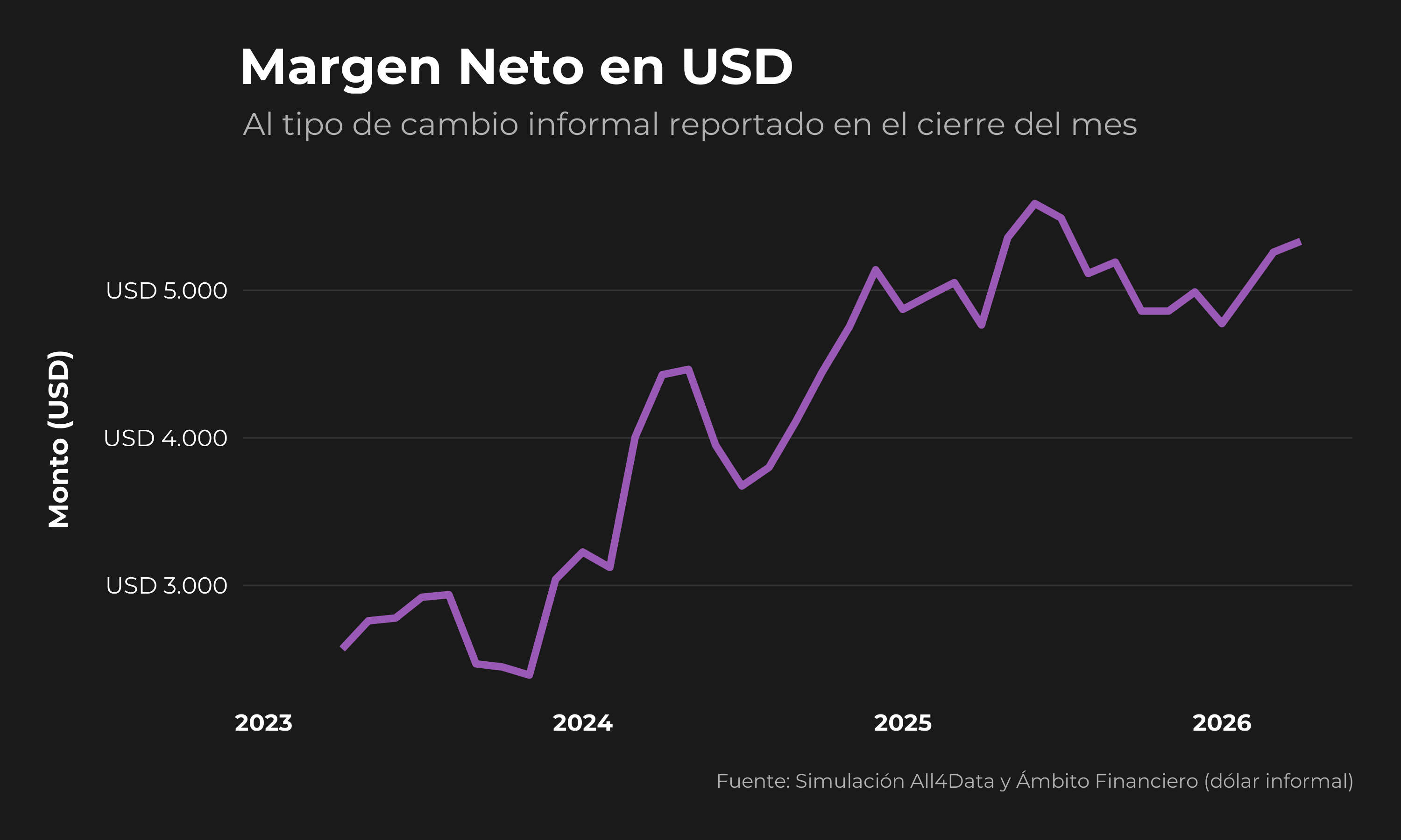 Margen Neto en Dólares