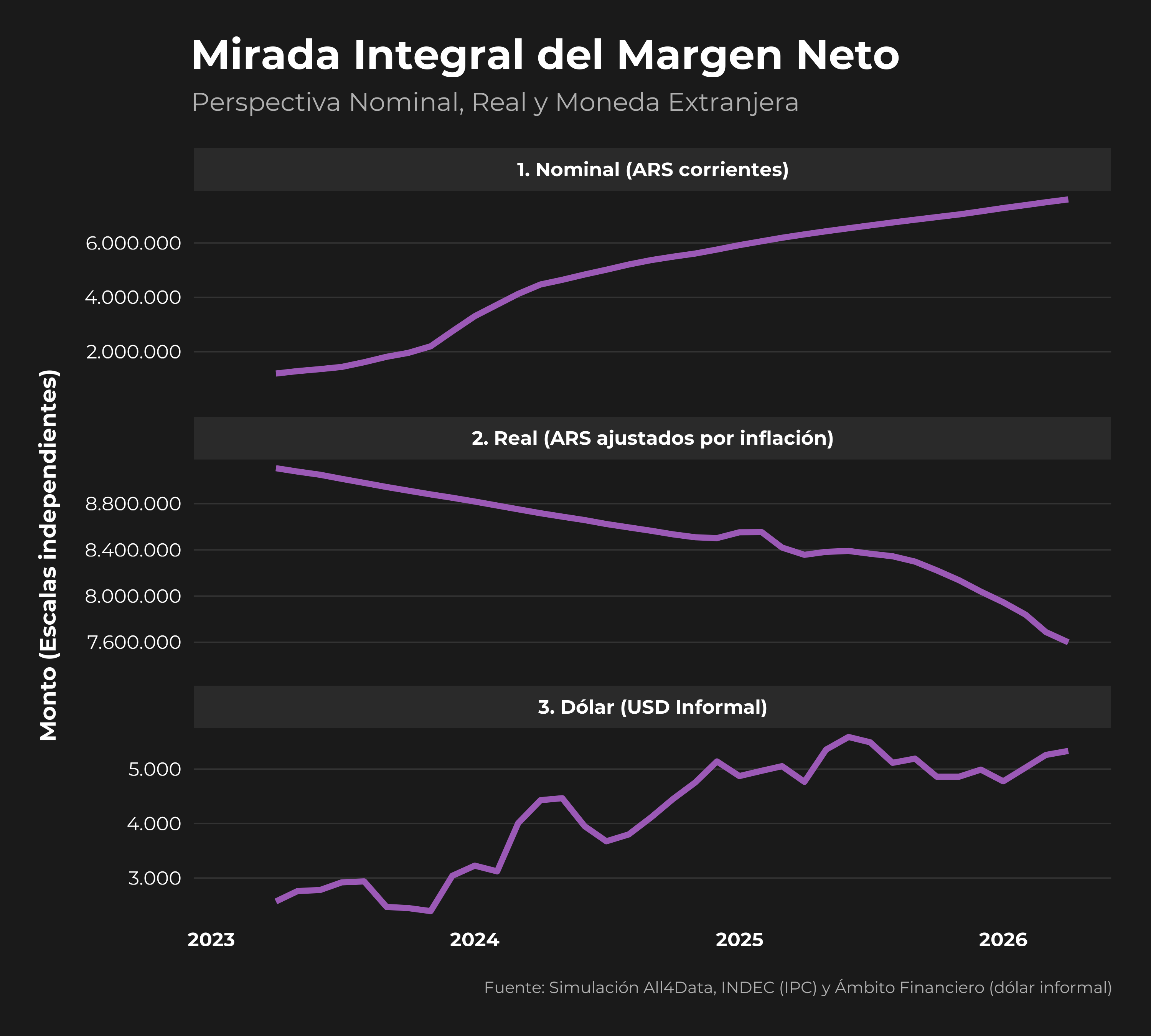 Dólar vs. Inflación: Cómo saber si tu negocio realmente está ganando plata