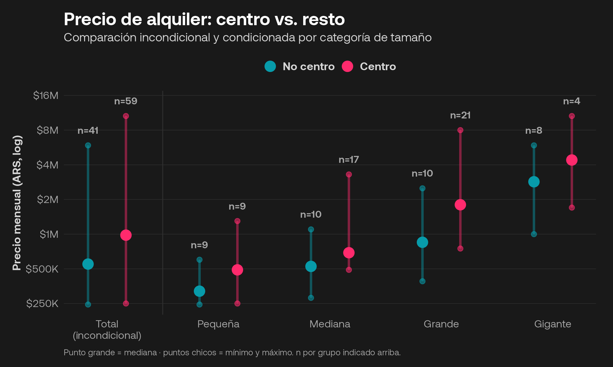 Gráfico comparativo del precio de alquiler de locales comerciales en el centro vs resto de Corrientes