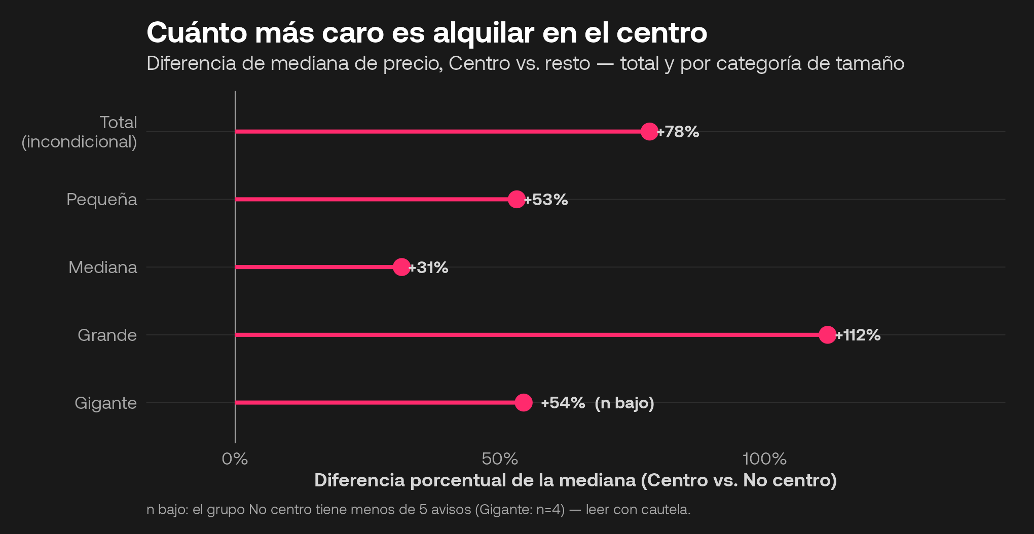 Porcentaje de diferencia de precio de alquileres comerciales en el centro de Corrientes frente a los barrios