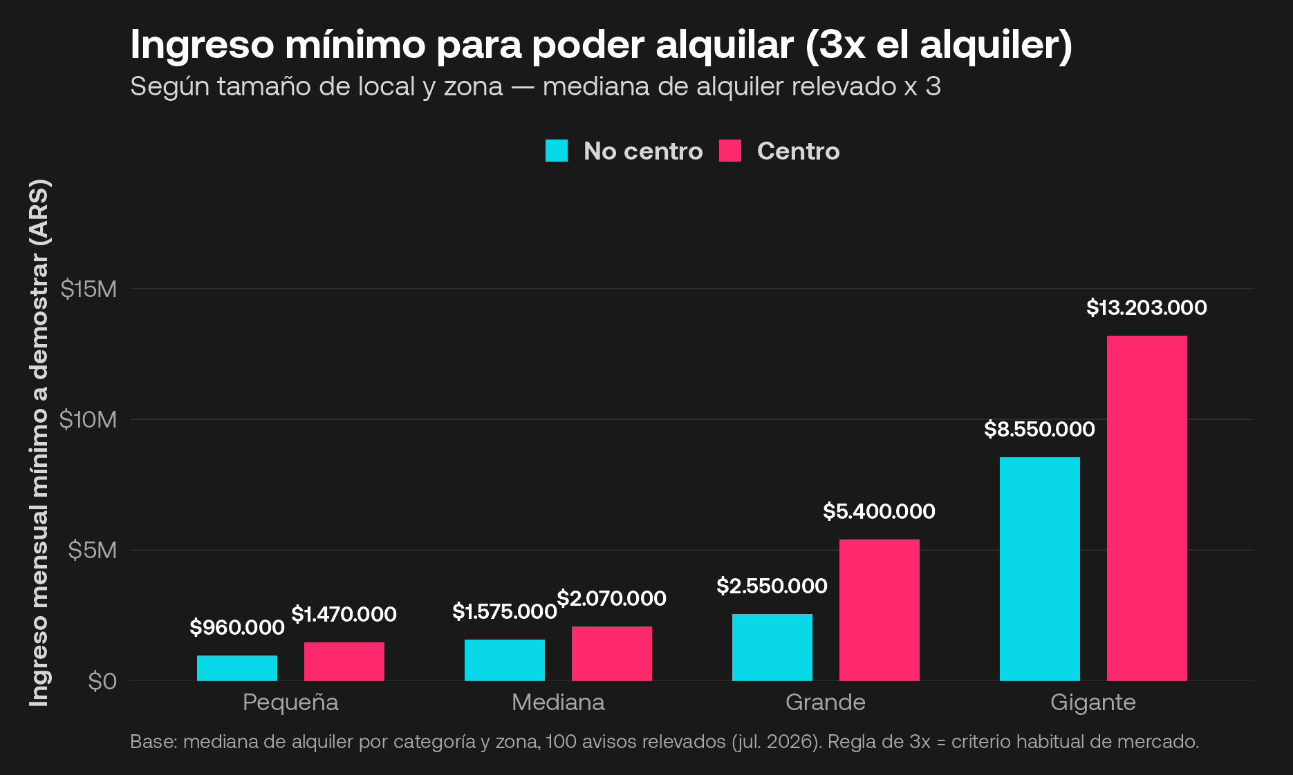 Ingreso mínimo para poder alquilar, según tamaño de local y zona