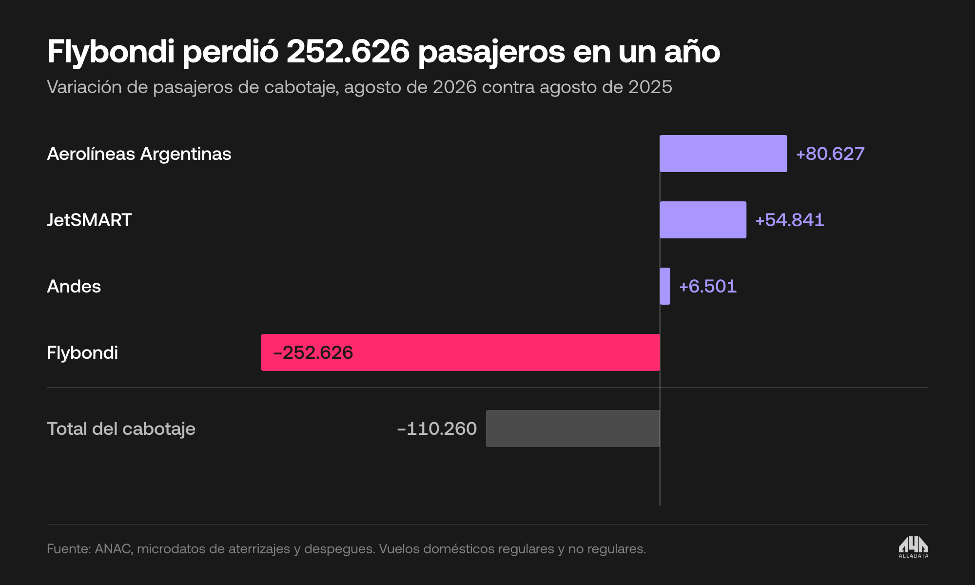 Variación de pasajeros de cabotaje entre agosto de 2025 y agosto de 2026, por aerolínea