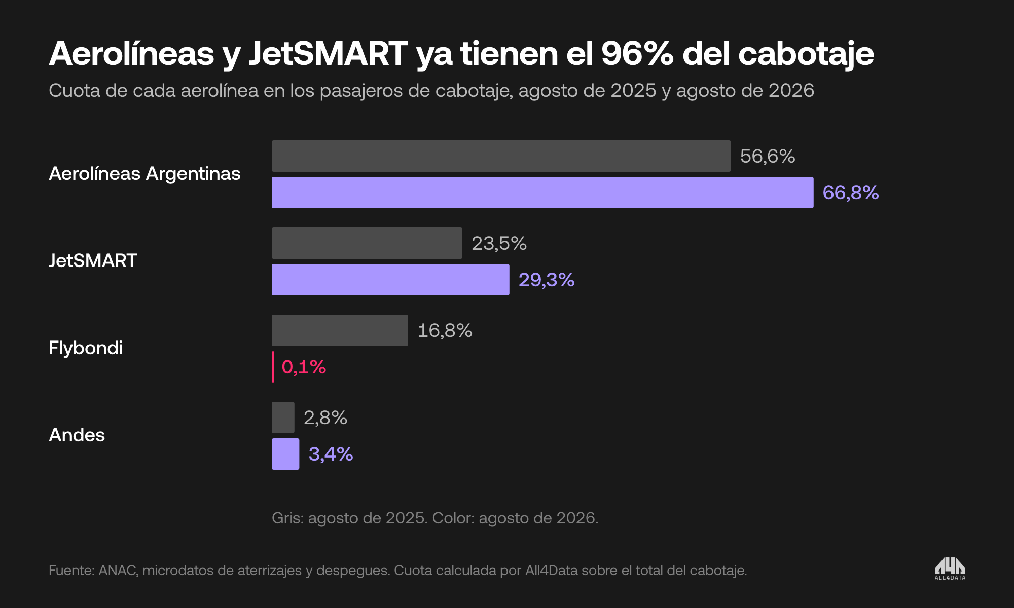 Cuota de cada aerolínea en los pasajeros de cabotaje, agosto de 2025 y agosto de 2026