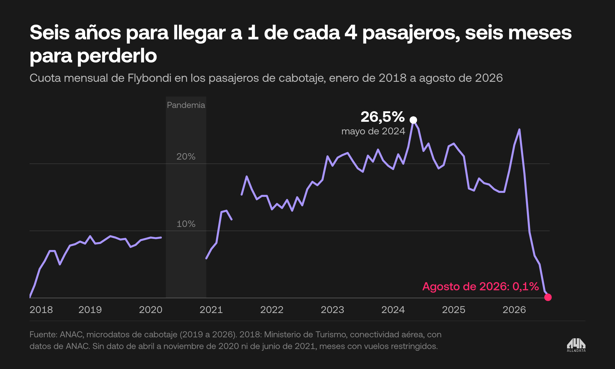 Cuota mensual de Flybondi en los pasajeros de cabotaje, de enero de 2018 a agosto de 2026
