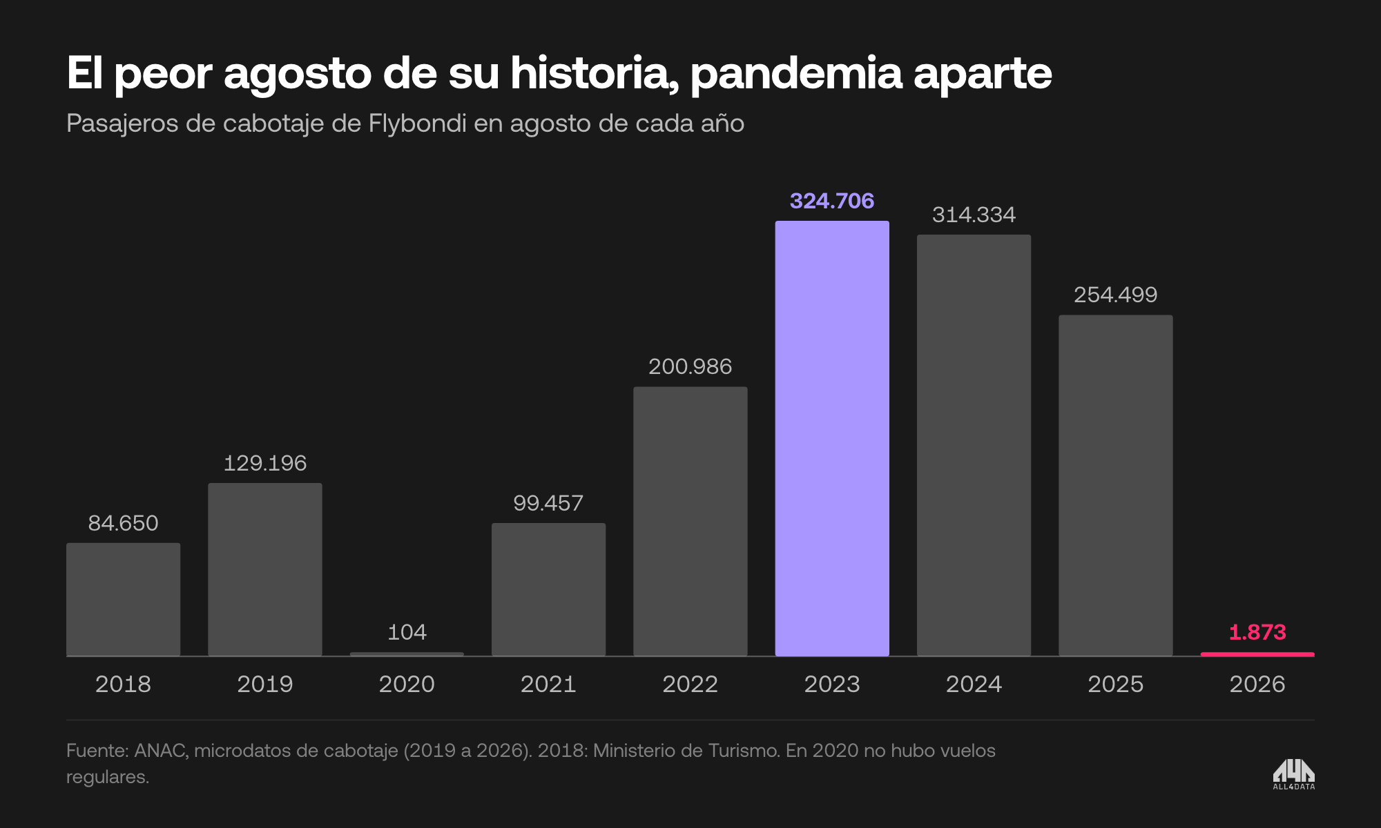 Pasajeros de cabotaje de Flybondi en agosto de cada año, de 2018 a 2026