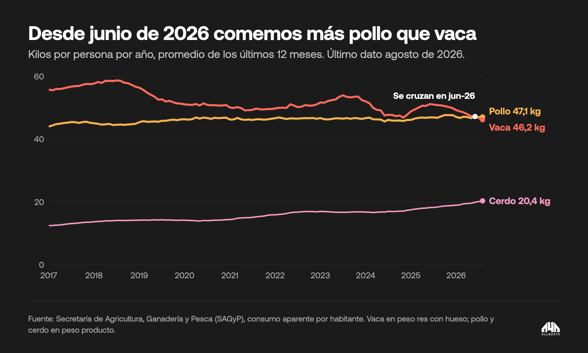 Consumo por persona de pollo, vaca y cerdo, promedio de 12 meses, 2017 a agosto de 2026