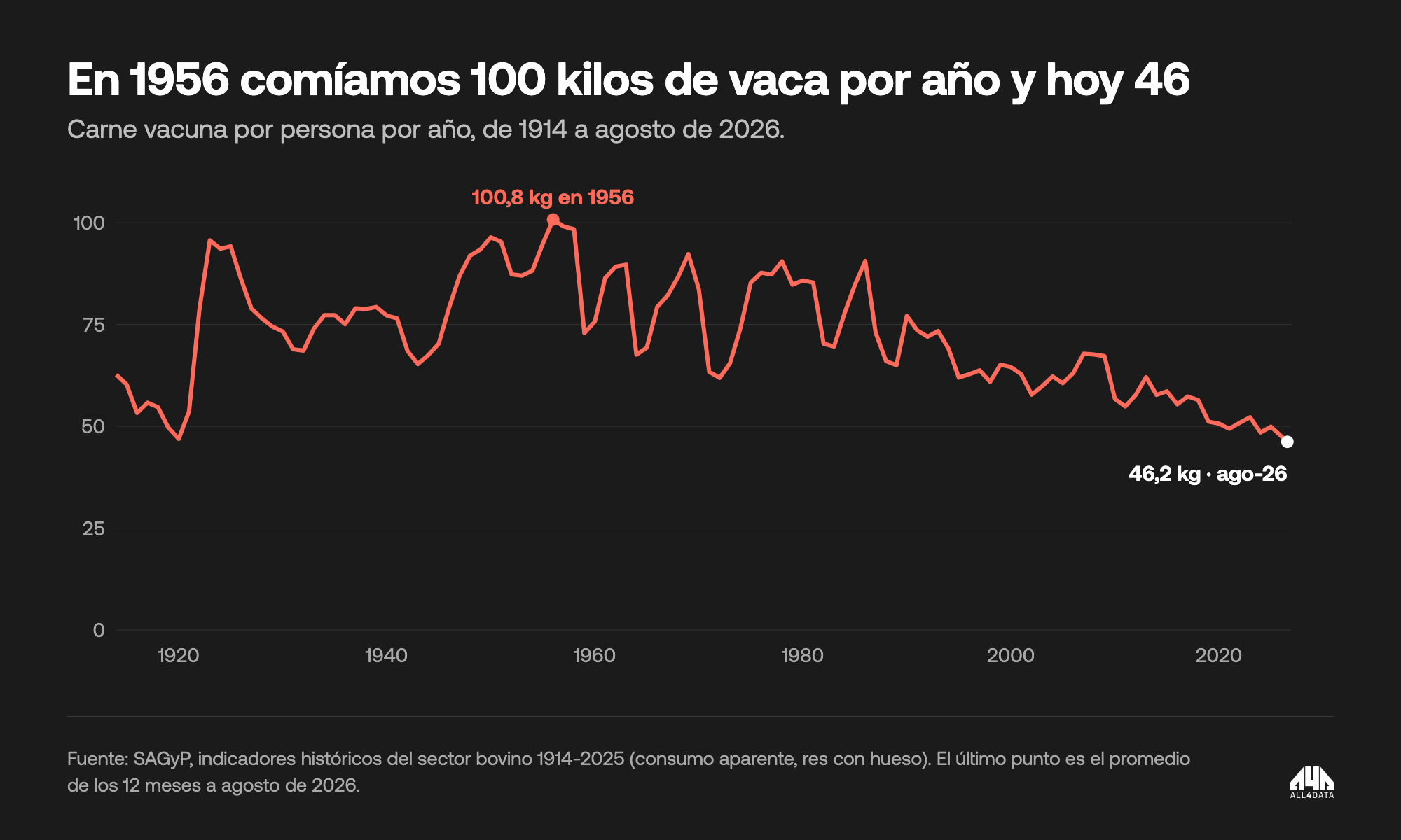 Consumo de carne vacuna por persona por año, 1914 a agosto de 2026