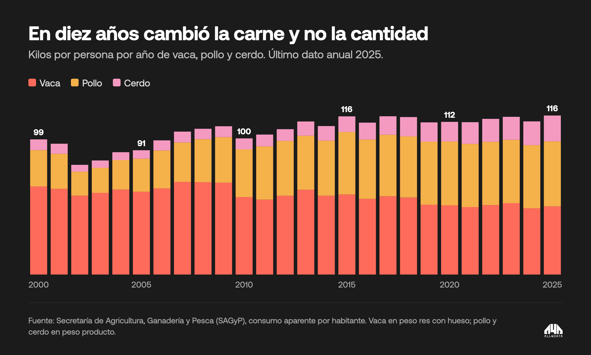 Consumo por persona de vaca, pollo y cerdo por año, 2000 a 2025