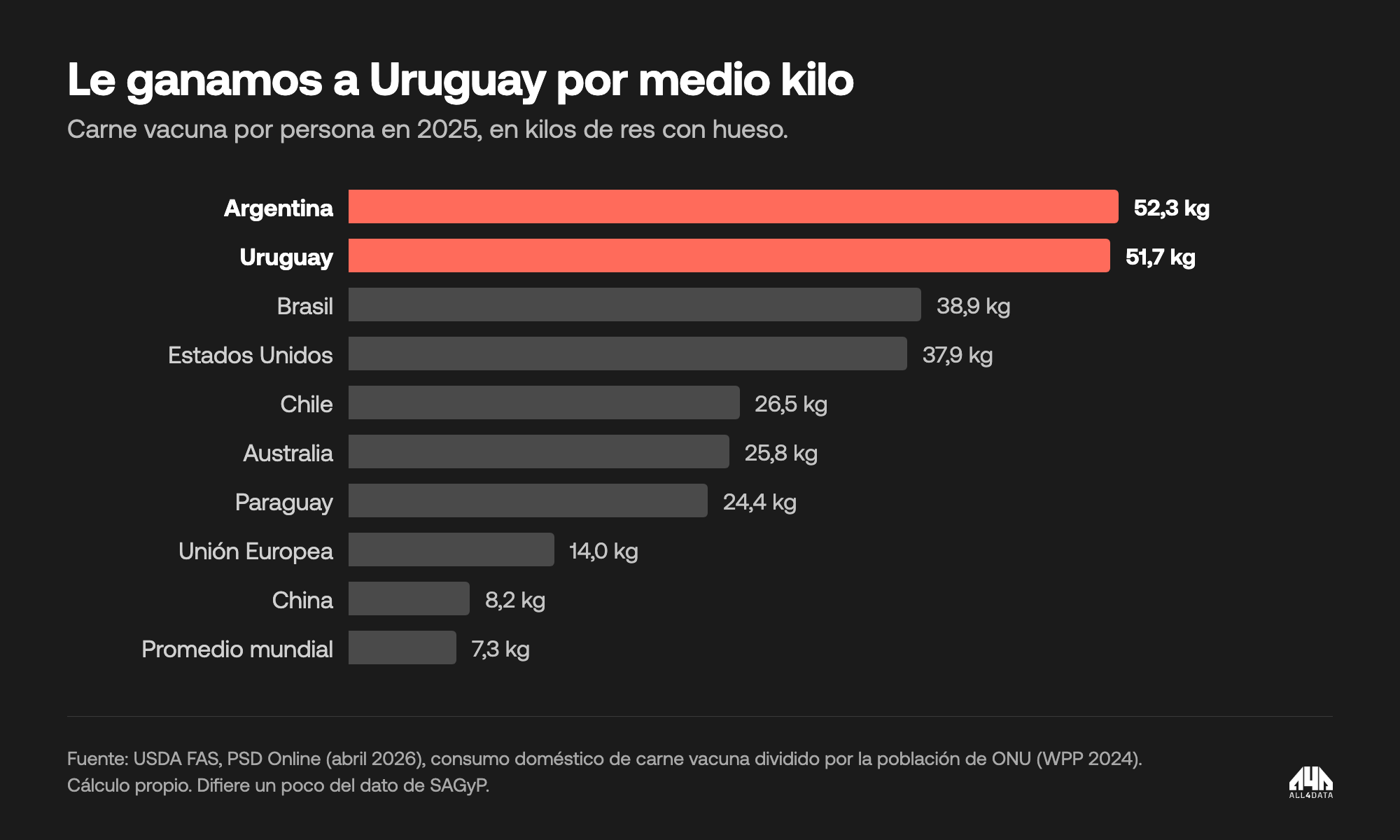 Consumo de carne vacuna por persona en 2025: Argentina 52,3 kg, Uruguay 51,7 kg