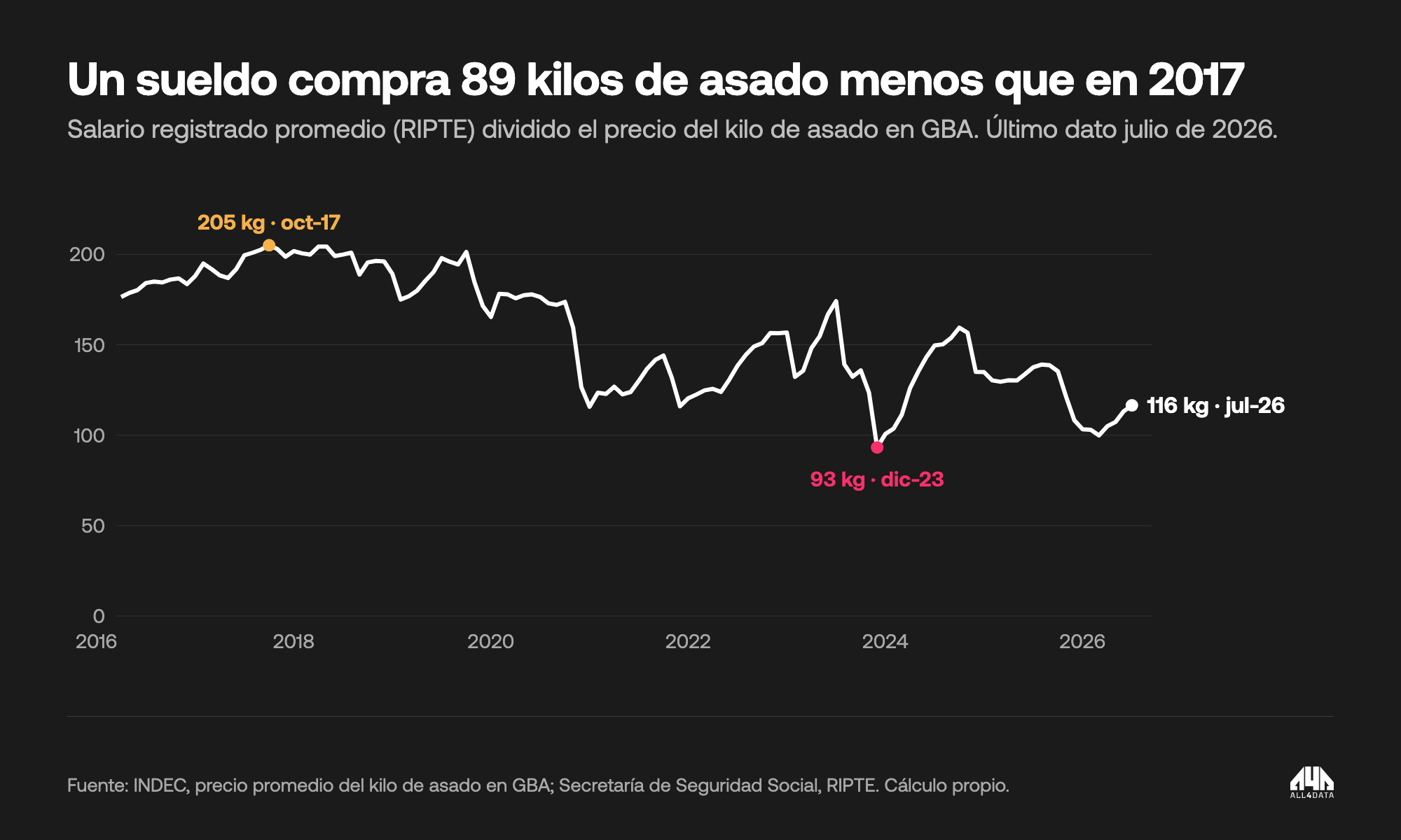 Kilos de asado que compra un salario registrado promedio, 2016 a julio de 2026