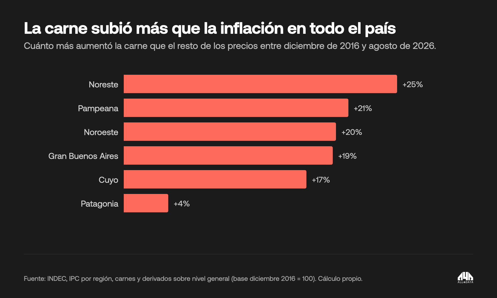 Cuánto más subió la carne que el nivel general de precios por región, diciembre 2016 a agosto 2026