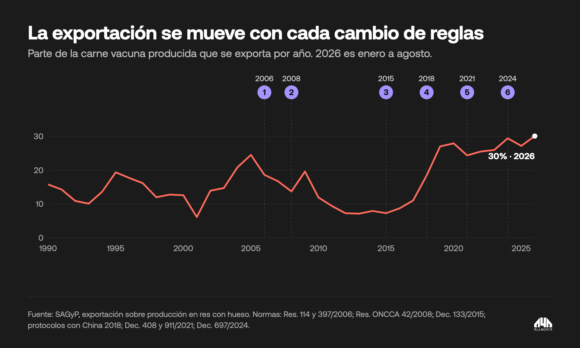 Parte de la carne vacuna producida que se exporta, 1990 a 2026, con los cambios de política