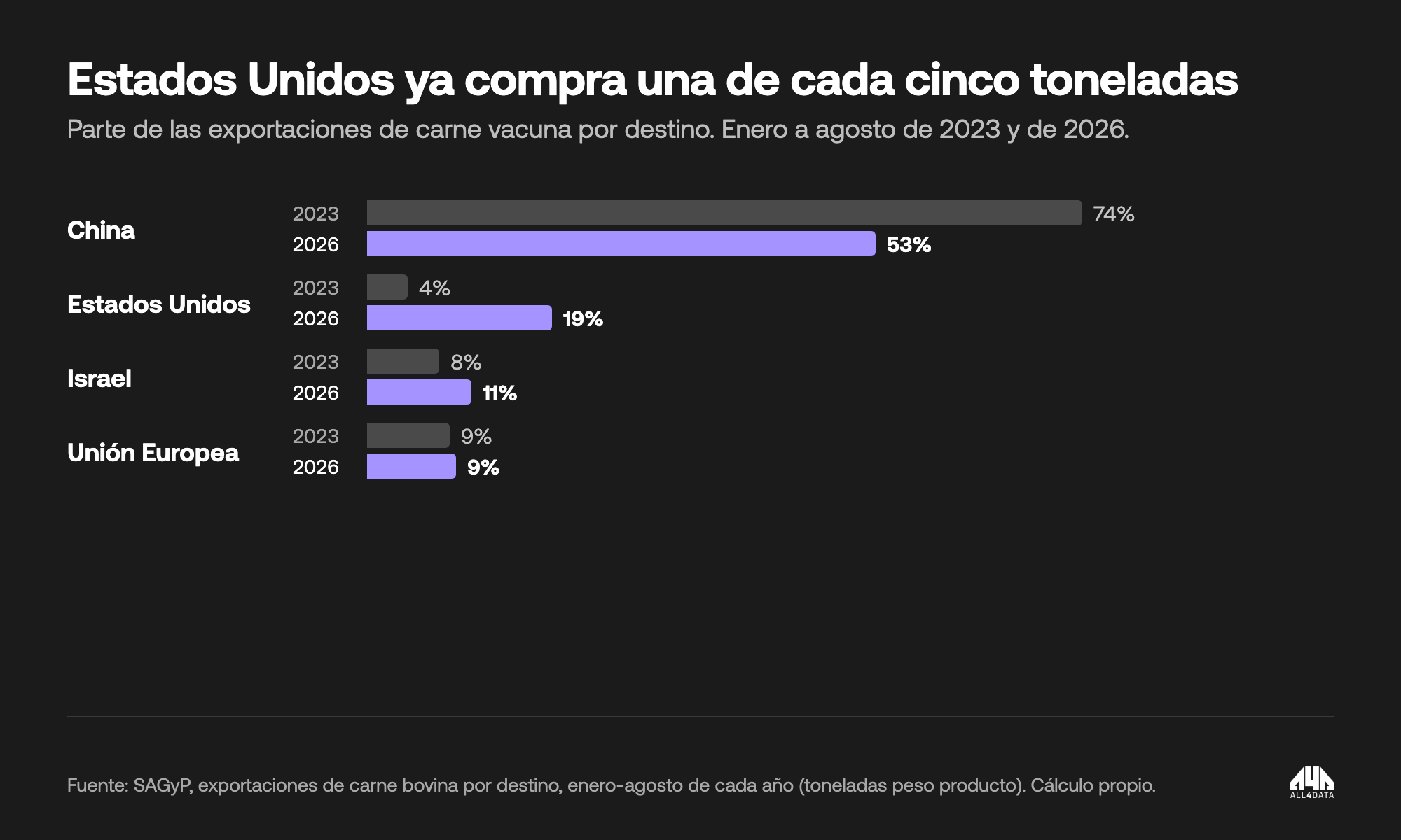 Parte de las exportaciones de carne vacuna por destino, enero a agosto de 2023 y de 2026