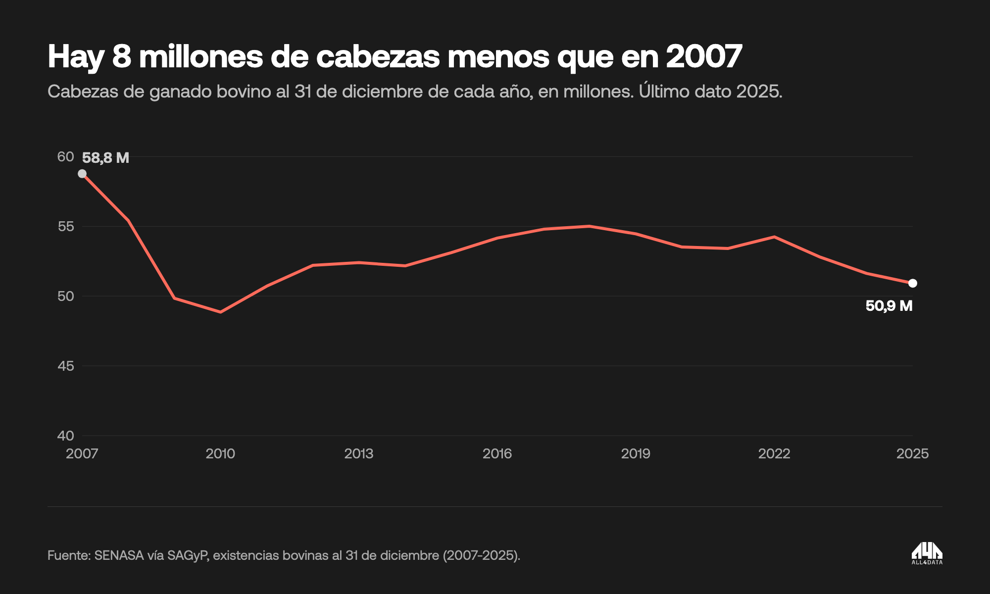 Stock bovino al 31 de diciembre de cada año, 2007 a 2025