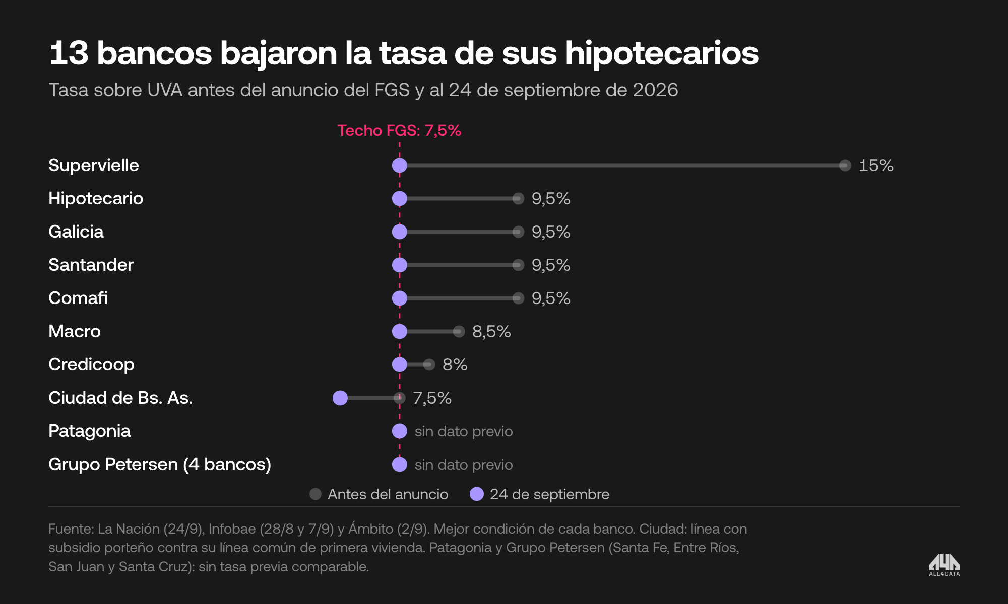 Tasa sobre UVA de los hipotecarios antes del anuncio del FGS y al 24 de septiembre de 2026, por banco