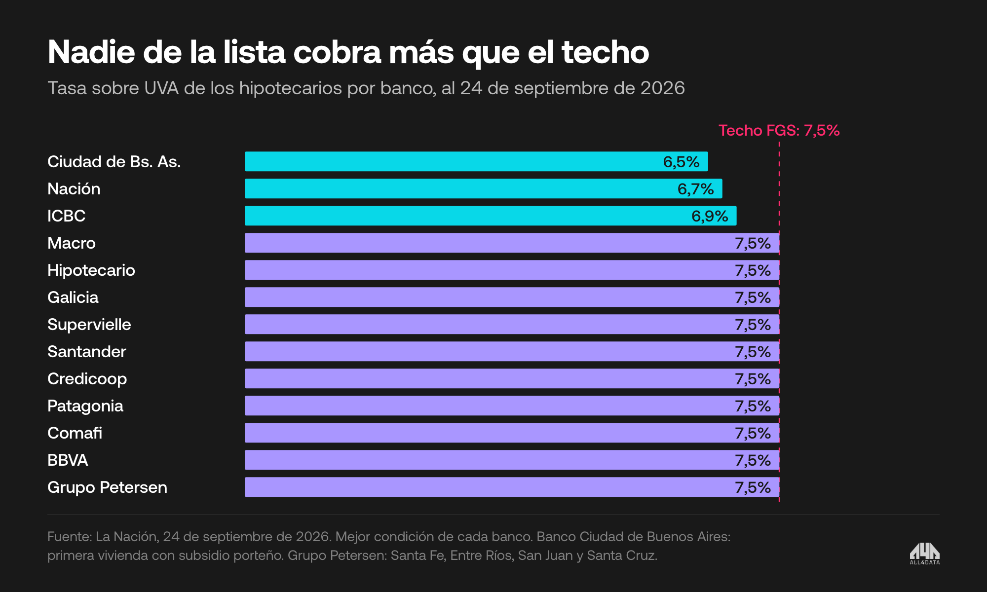 Tasa sobre UVA de los hipotecarios por banco al 24 de septiembre de 2026, todas en el techo del FGS de 7,5% o por debajo