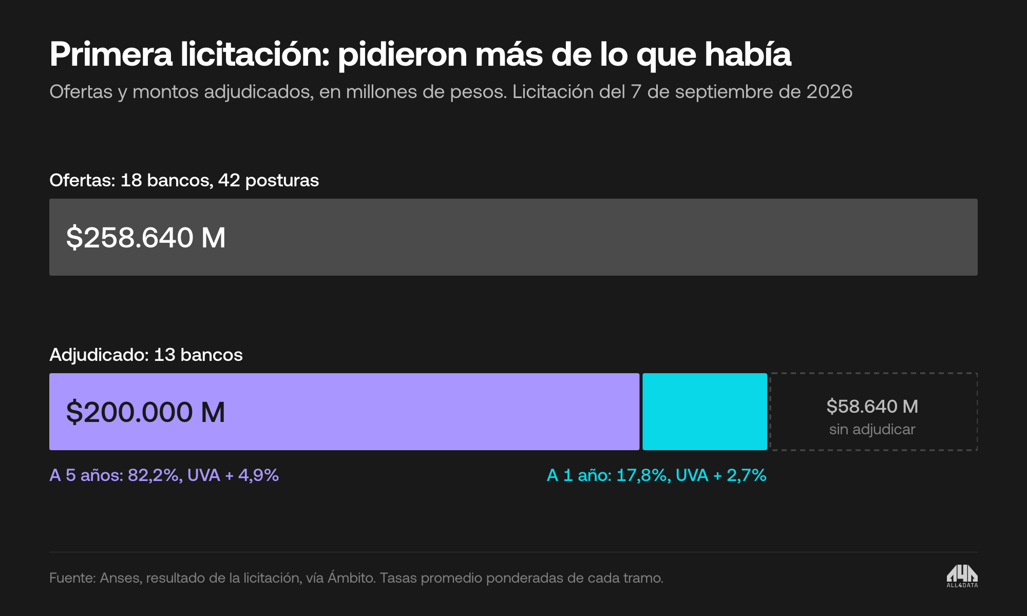 Primera licitación del FGS: $258.640 millones ofertados y $200.000 millones adjudicados, 82,2% a 5 años