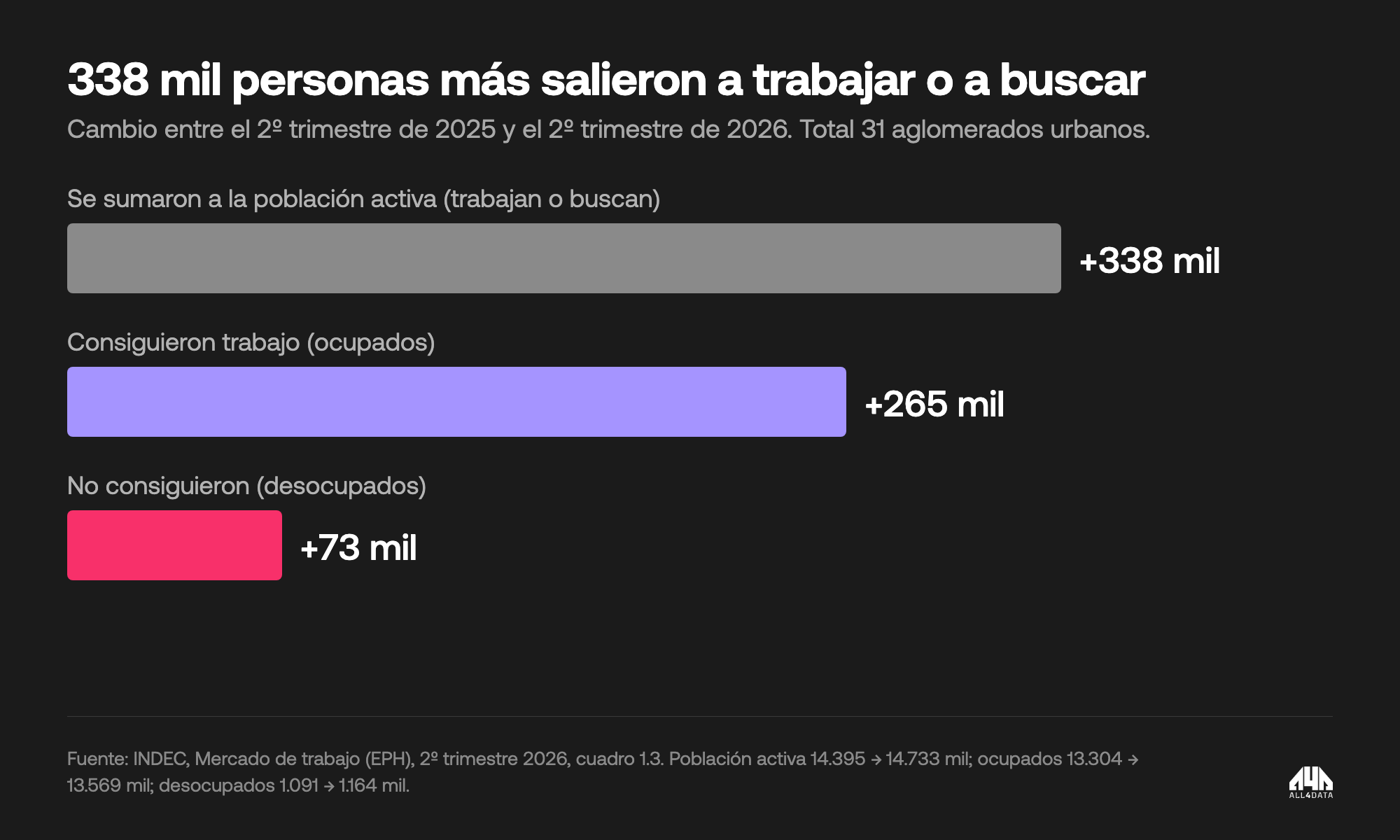 338 mil personas más se sumaron a la población activa, 265 mil consiguieron trabajo y 73 mil no