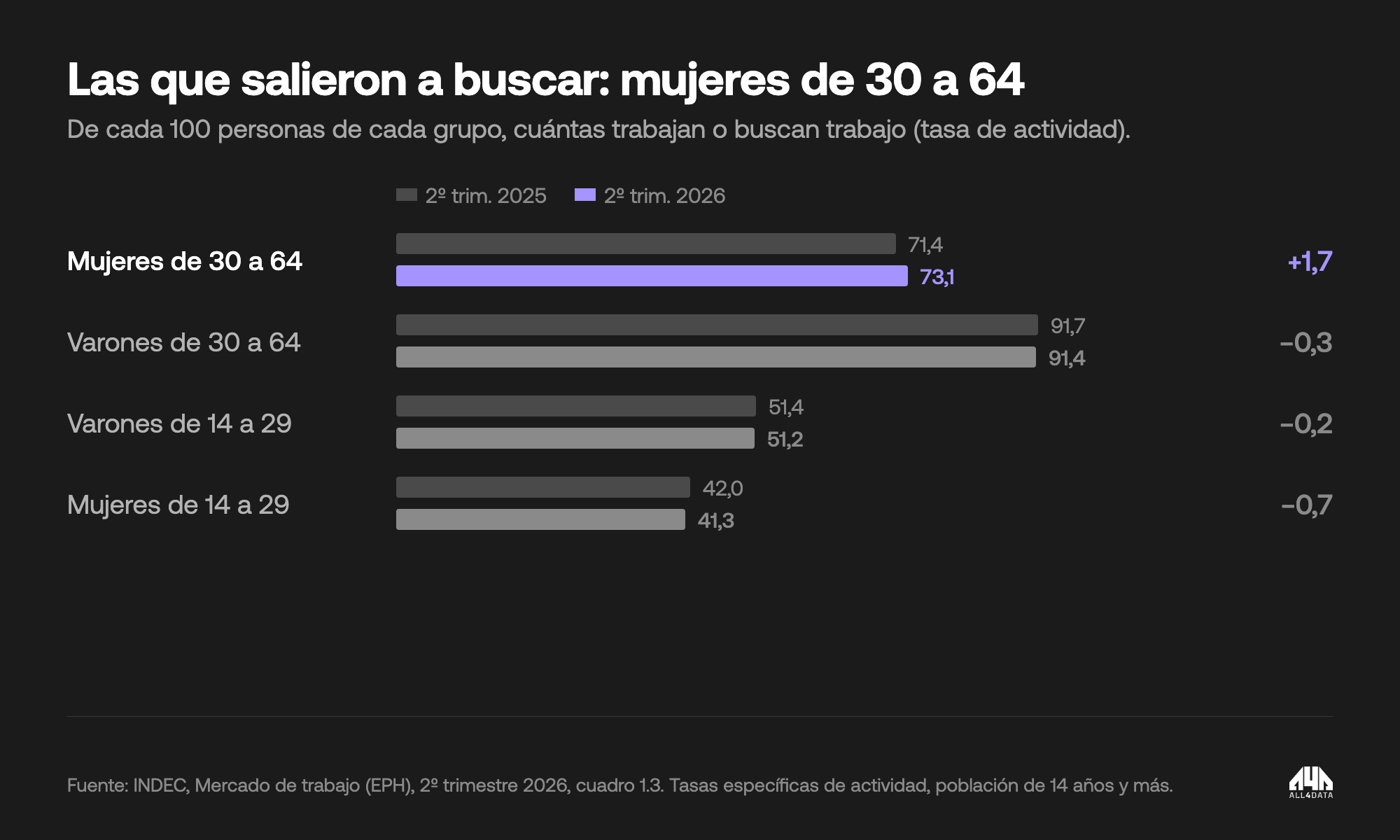 Tasa de actividad por sexo y edad: mujeres de 30 a 64 pasaron de 71,4 a 73,1