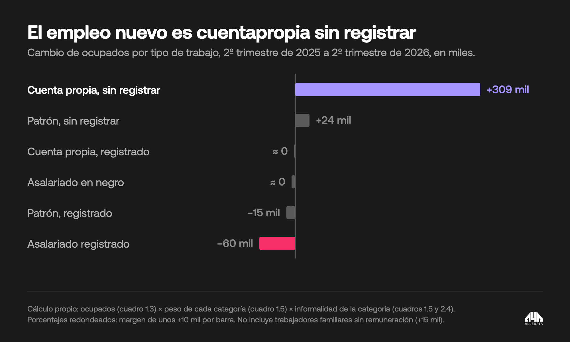 Cambio de ocupados por tipo de trabajo: cuenta propia sin registrar +309 mil, asalariado registrado −60 mil
