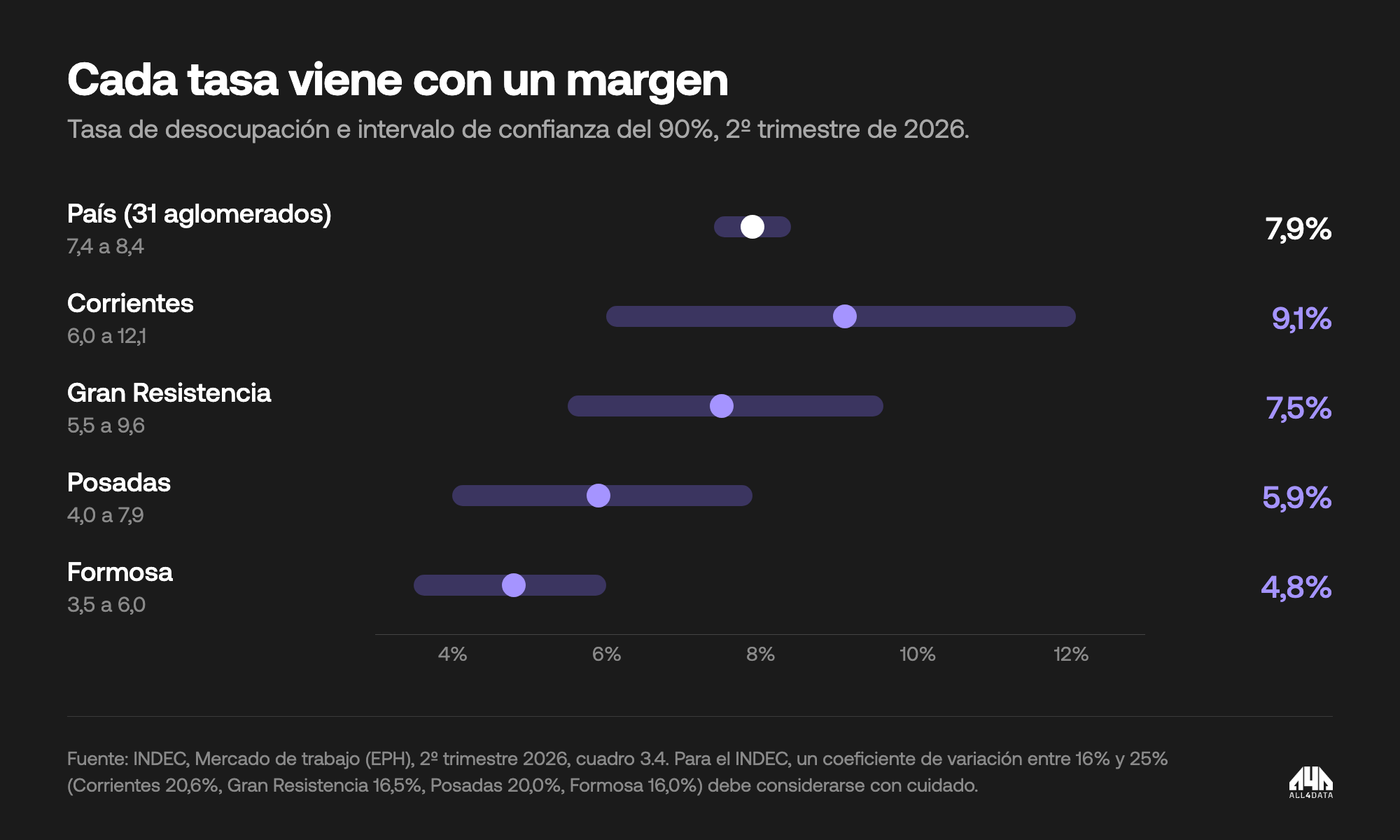 Tasa de desocupación e intervalo de confianza del 90% para el país y los aglomerados del NEA, 2º trimestre de 2026