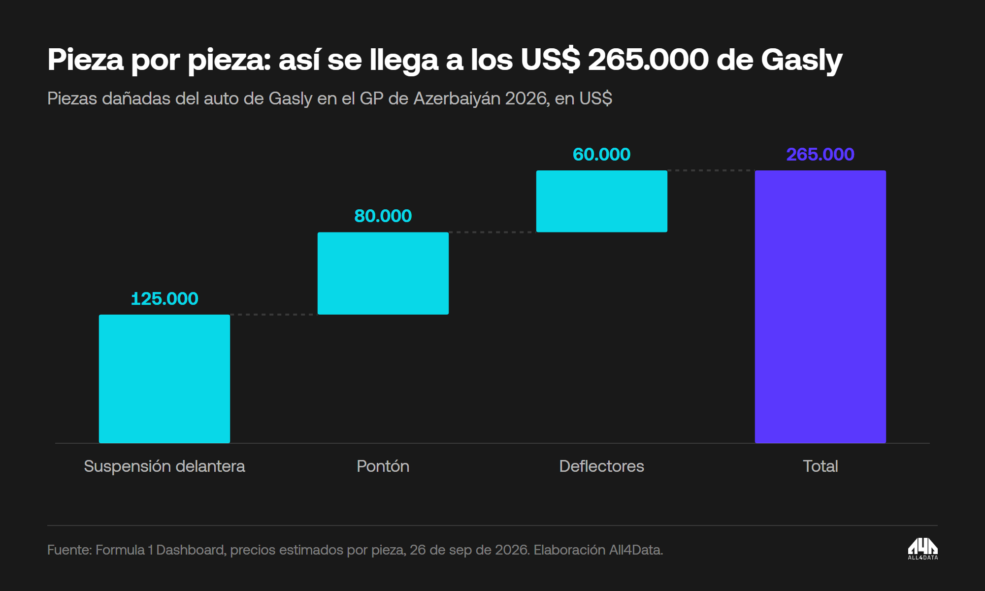 Piezas dañadas del auto de Gasly en Bakú: suspensión delantera 125.000, pontón 80.000, deflectores 60.000, total 265.000 dólares