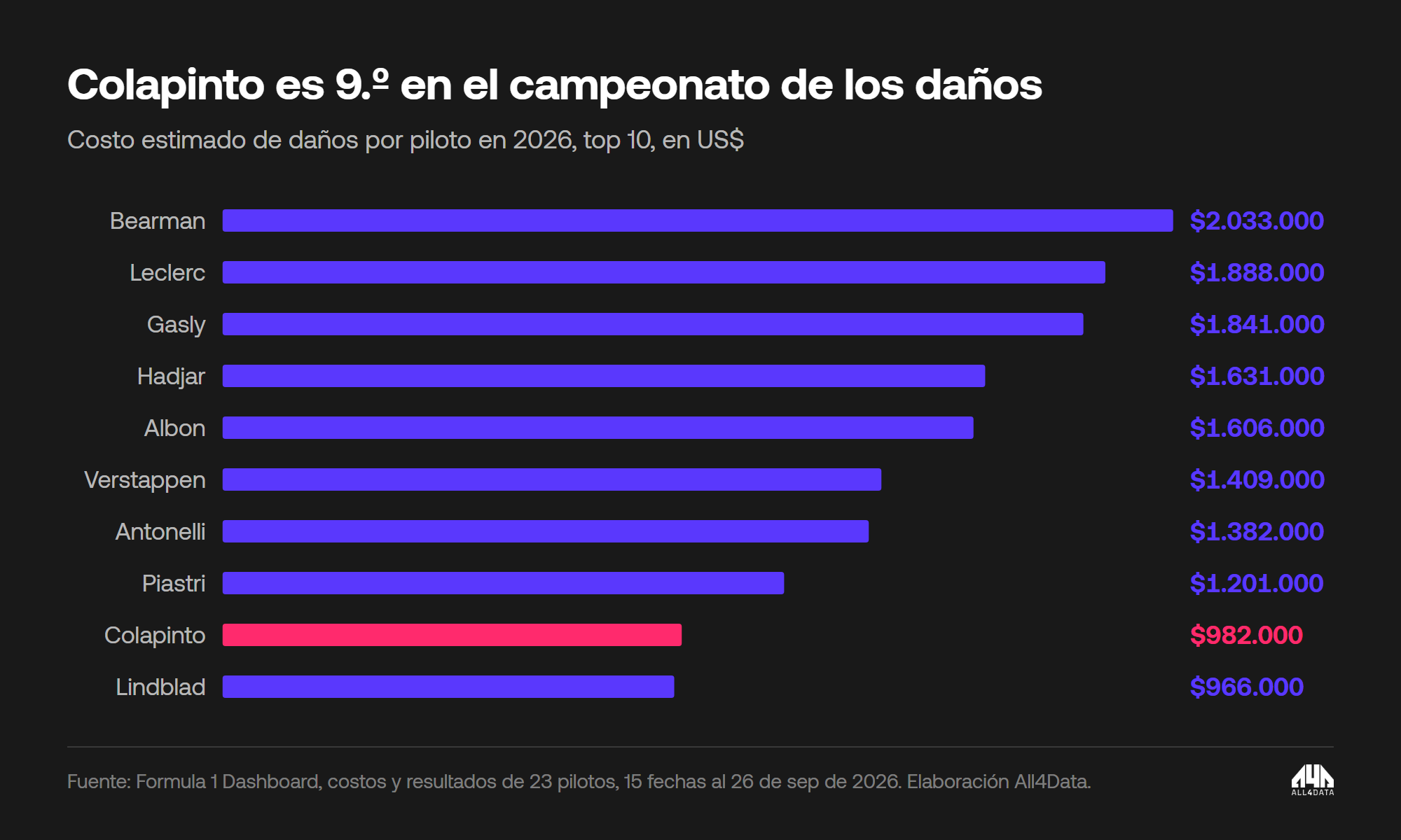 Costo estimado de daños por piloto en 2026, top 10: Bearman 2.033.000, Leclerc 1.888.000, Gasly 1.841.000, Hadjar 1.631.000, Albon 1.606.000, Verstappen 1.409.000, Antonelli 1.382.000, Piastri 1.201.000, Colapinto 982.000, Lindblad 966.000 dólares