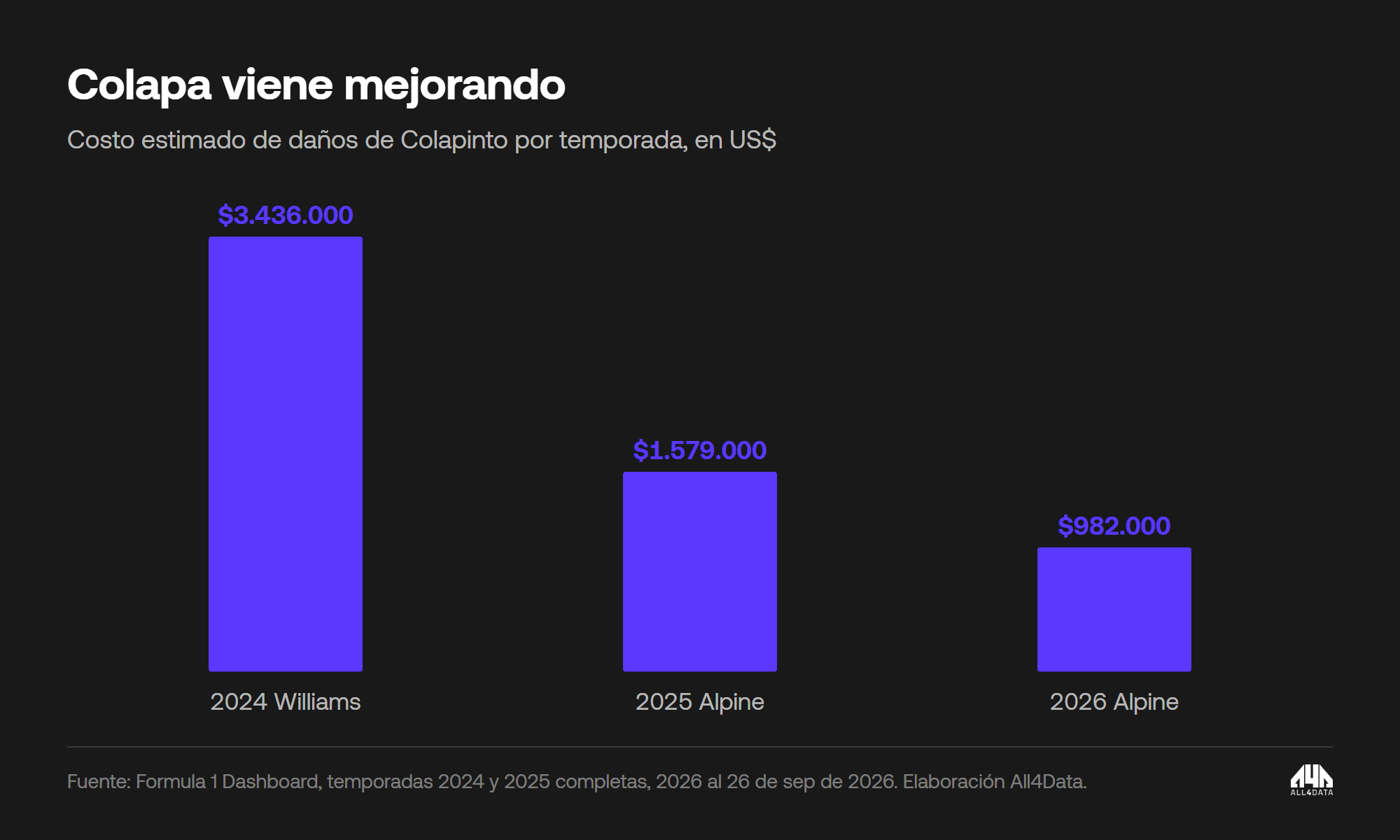 Costo estimado de daños de Colapinto por temporada: 2024 con Williams 3.436.000, 2025 con Alpine 1.579.000, 2026 con Alpine 982.000 dólares
