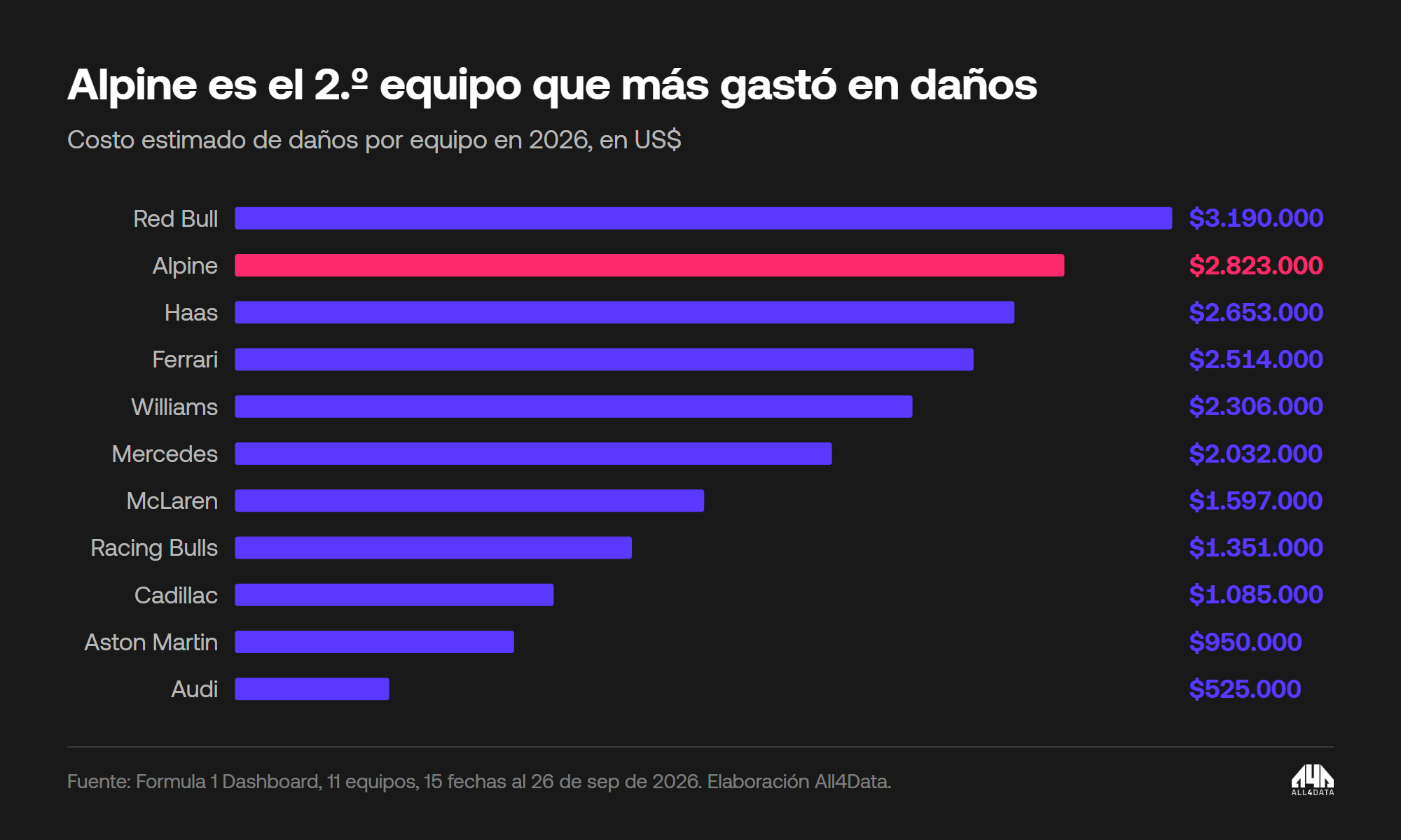 Costo estimado de daños por equipo en 2026: Red Bull 3.190.000, Alpine 2.823.000, Haas 2.653.000, Ferrari 2.514.000, Williams 2.306.000, Mercedes 2.032.000, McLaren 1.597.000, Racing Bulls 1.351.000, Cadillac 1.085.000, Aston Martin 950.000, Audi 525.000 dólares