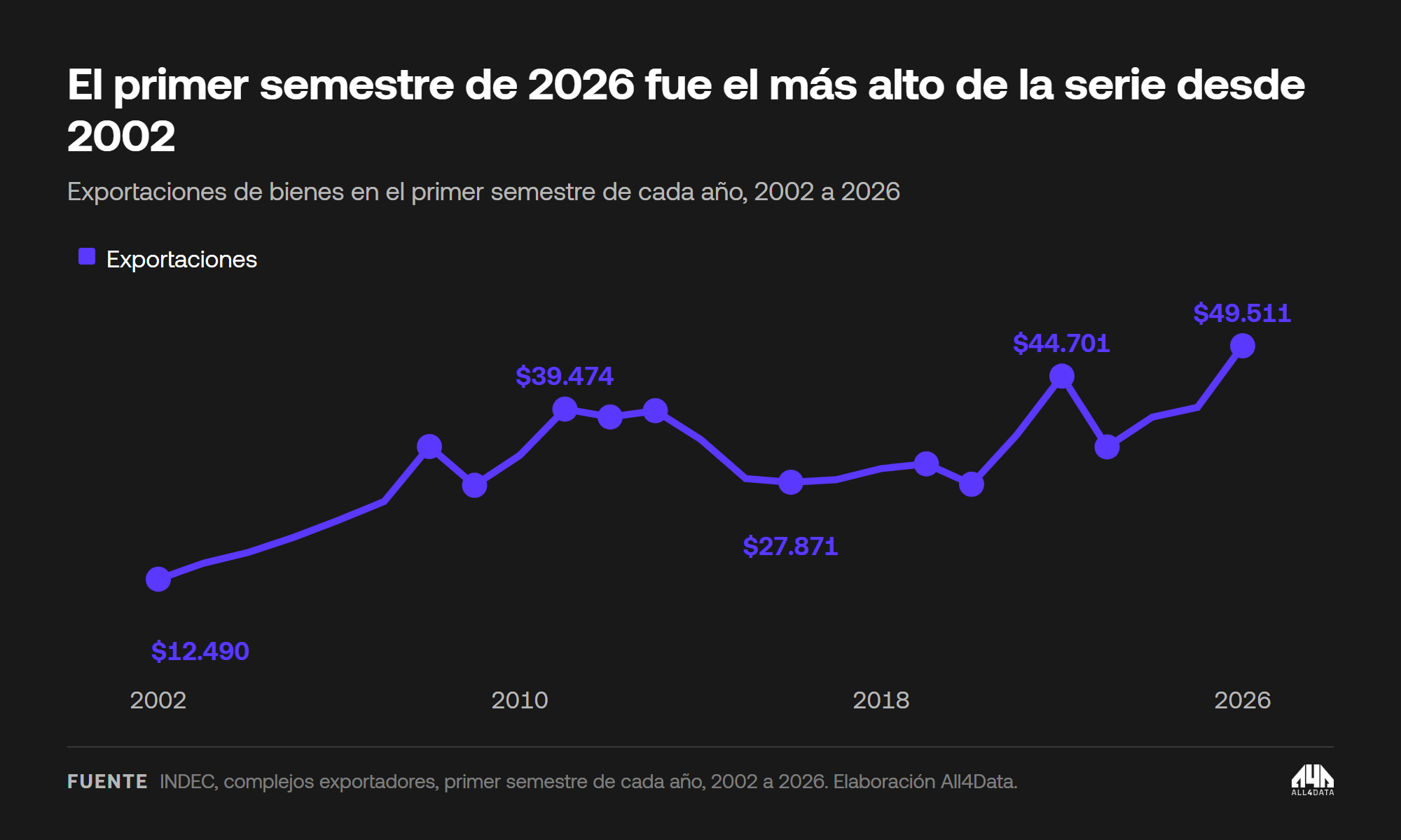 Exportaciones de bienes del primer semestre, 2002 a 2026, en millones de USD