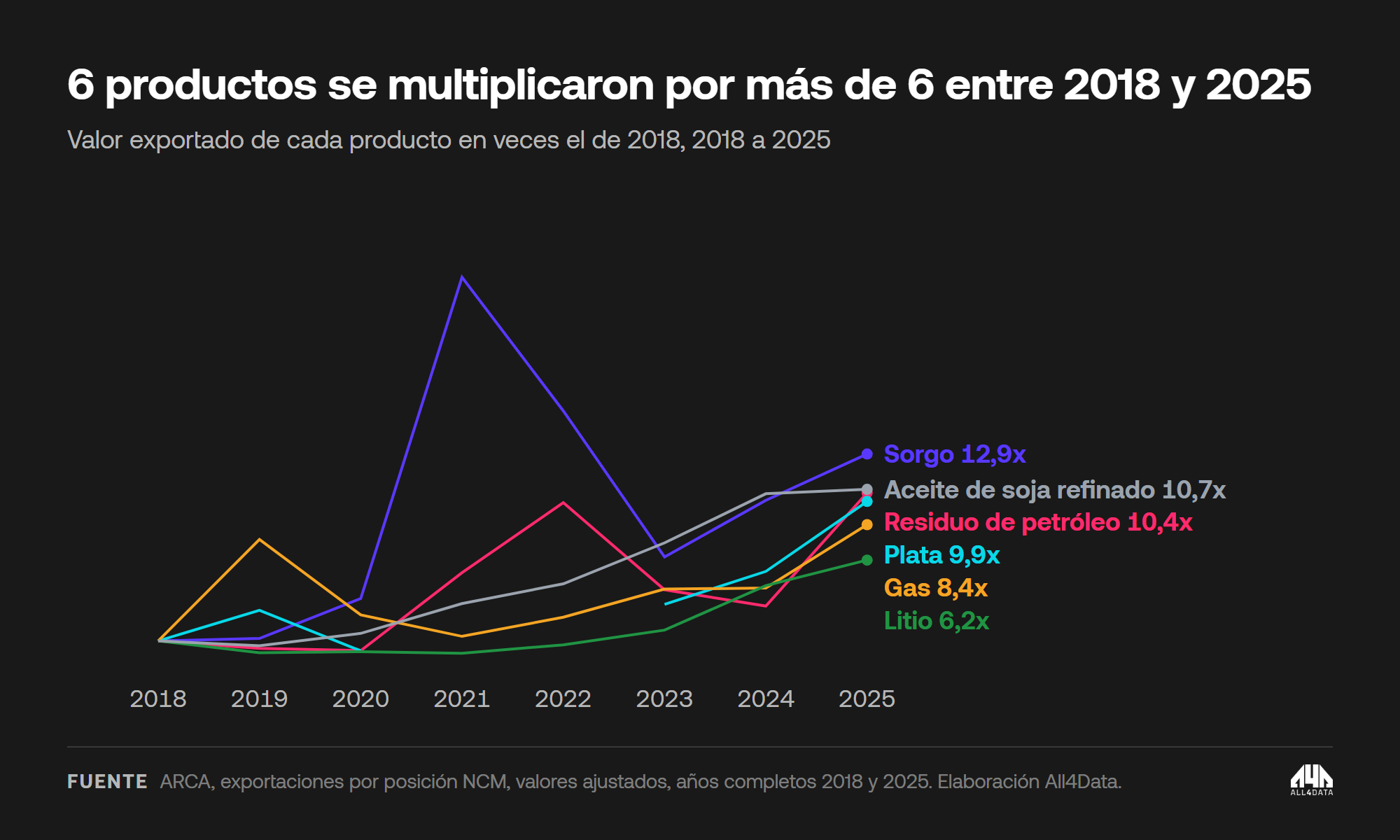 Productos exportados que se multiplicaron por más de 6 entre 2018 y 2025