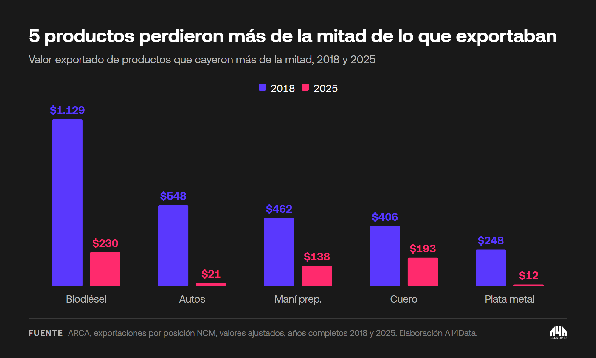 Productos exportados que perdieron más de la mitad entre 2018 y 2025