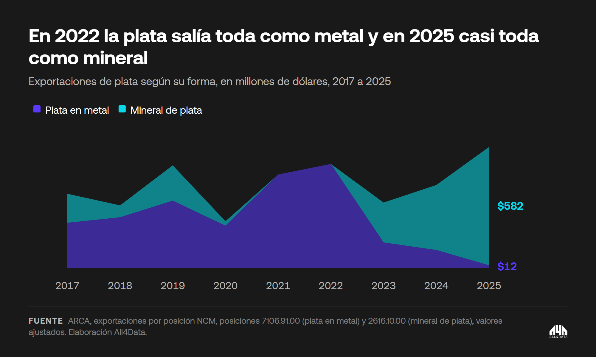 Exportaciones de plata como metal y como mineral, 2018 a 2025