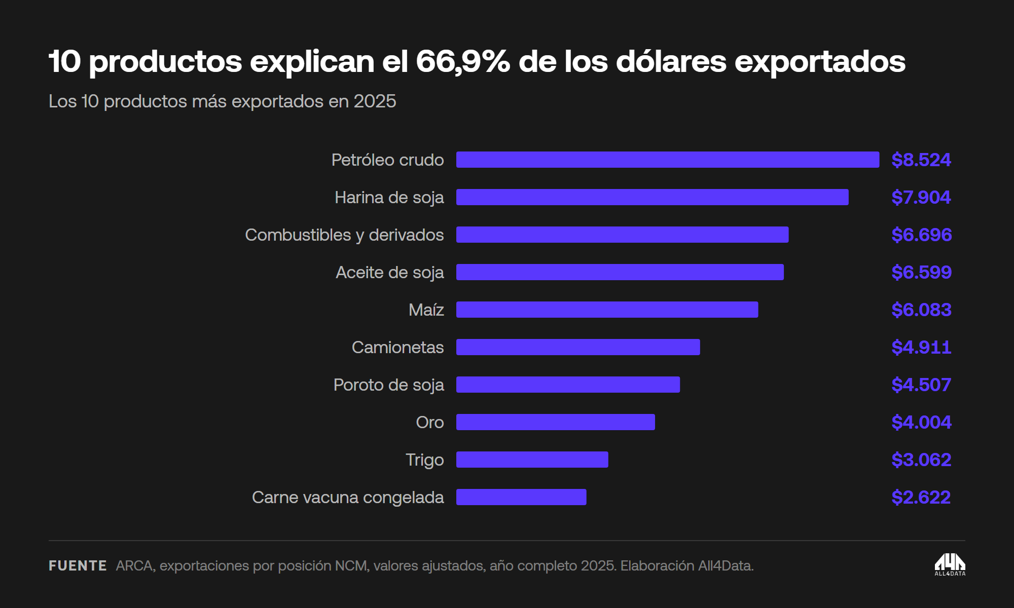 Los diez productos más exportados por Argentina en 2025, en millones de USD