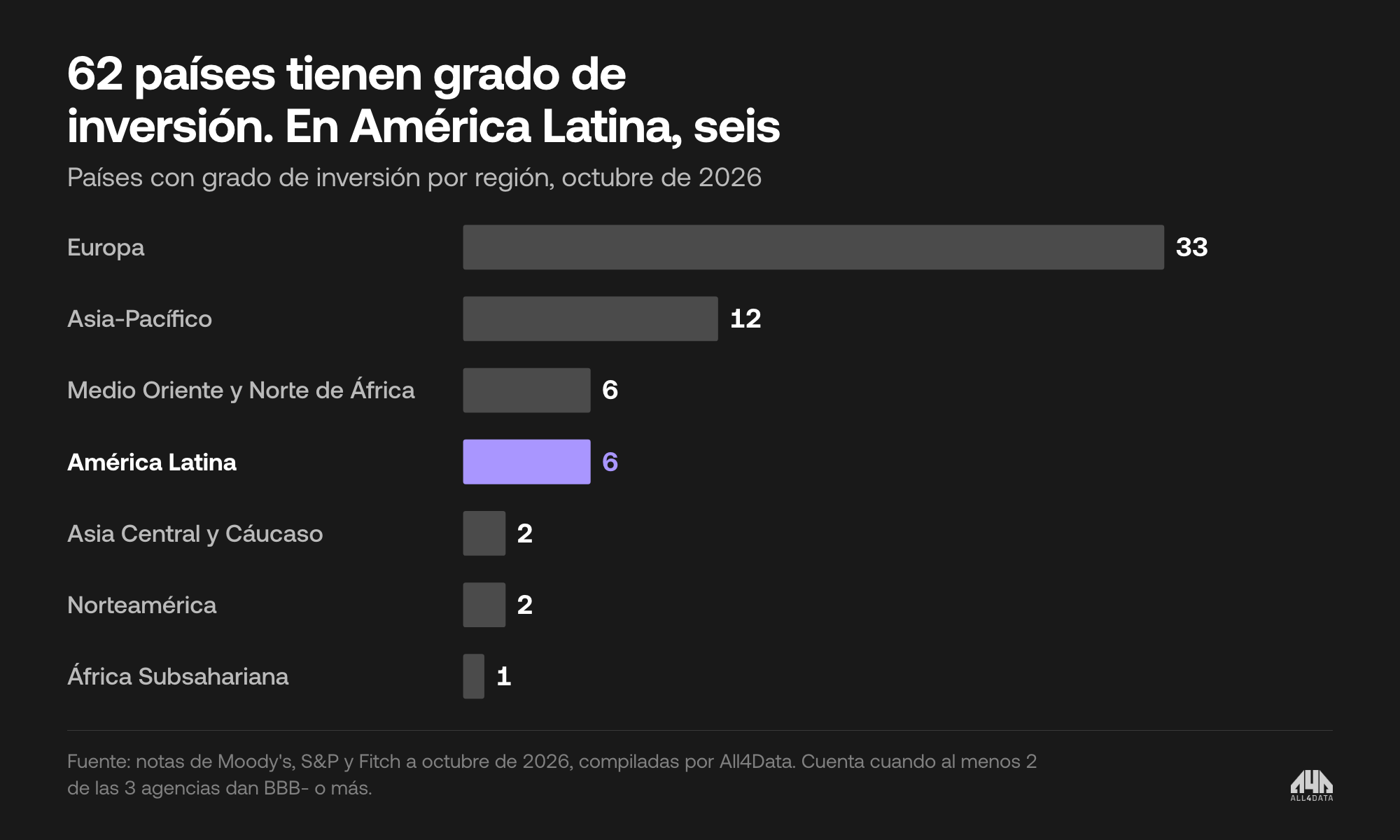 Países con grado de inversión por región, octubre de 2026