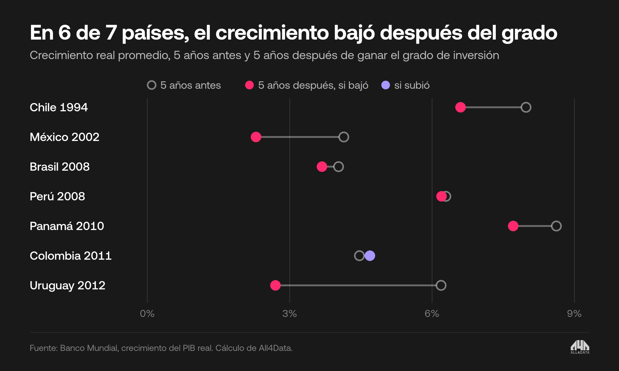 Crecimiento real promedio cinco años antes y cinco años después del grado de inversión, siete países de América Latina