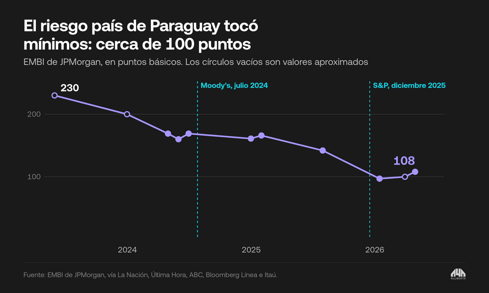 Riesgo país de Paraguay, EMBI de JPMorgan, mayo de 2023 a abril de 2026