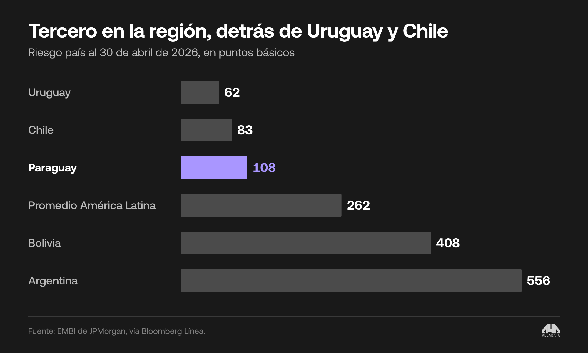 Riesgo país en América Latina al 30 de abril de 2026