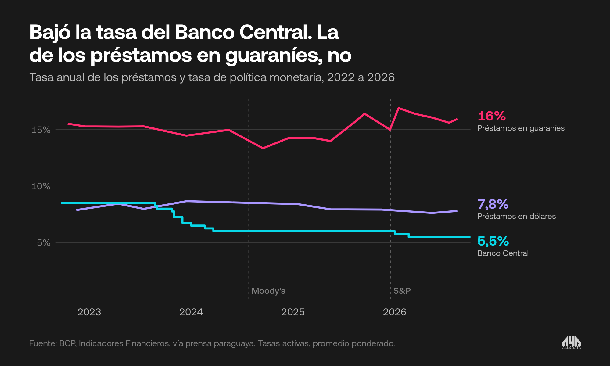 Tasa de los préstamos en guaraníes y en dólares y tasa del Banco Central, 2022 a 2026