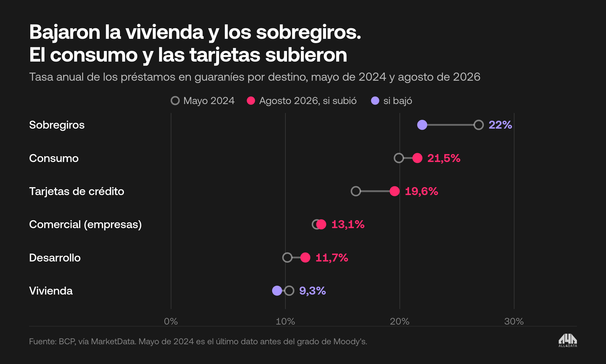 Tasa de los préstamos en guaraníes por destino, mayo de 2024 y agosto de 2026