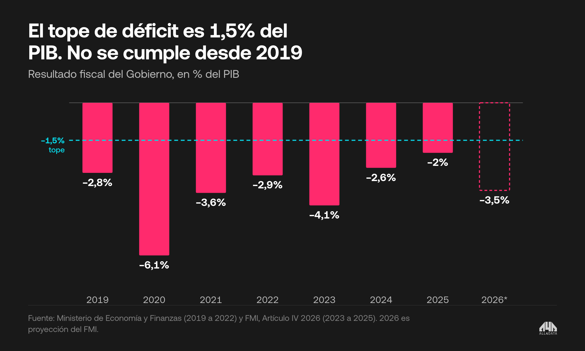 Resultado fiscal de Paraguay en porcentaje del PIB, 2019 a 2026, frente al tope legal de 1,5%