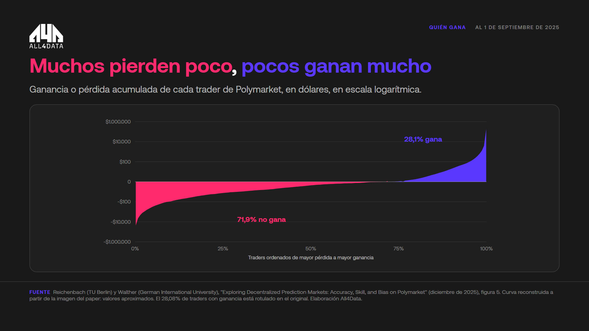 Distribución de ganancias y pérdidas de las cuentas de Polymarket: el 71,9% no gana