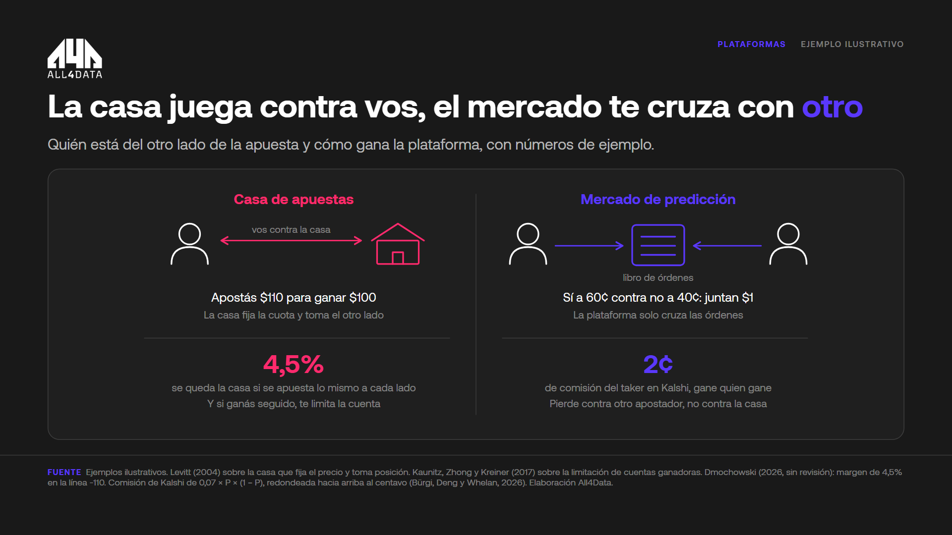 Casa de apuestas frente a mercado de predicción: quién está del otro lado
