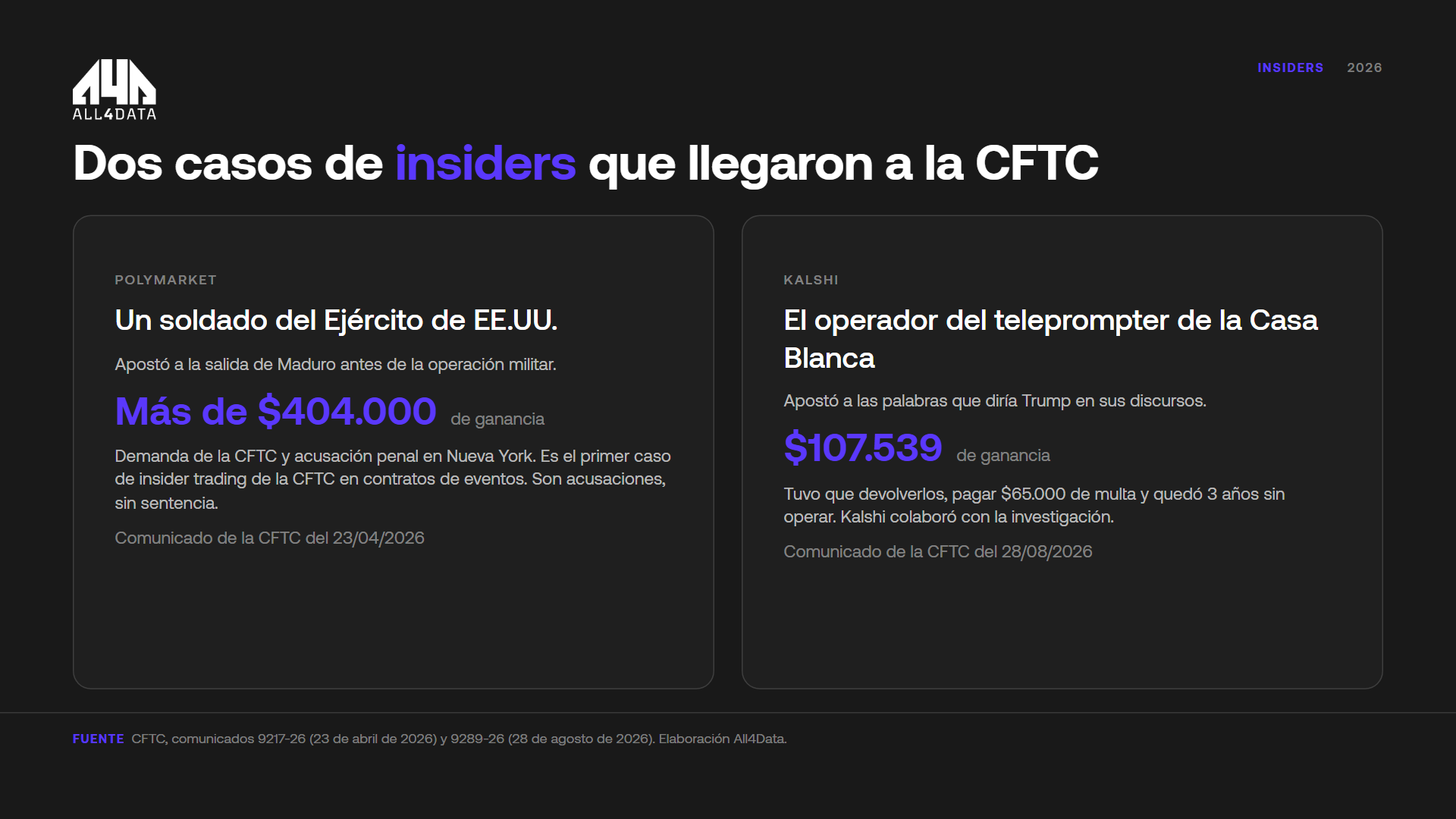 Dos casos de insider trading en Polymarket y Kalshi
