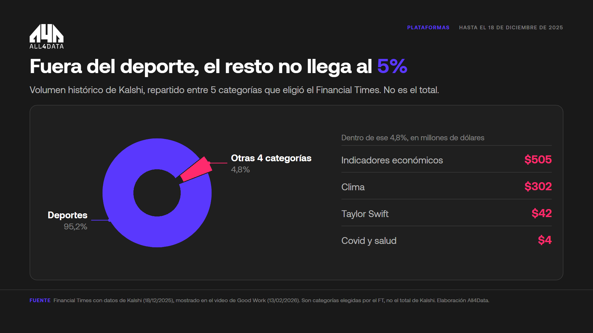 Volumen de Kalshi en cinco categorías: los deportes suman el 95,2%
