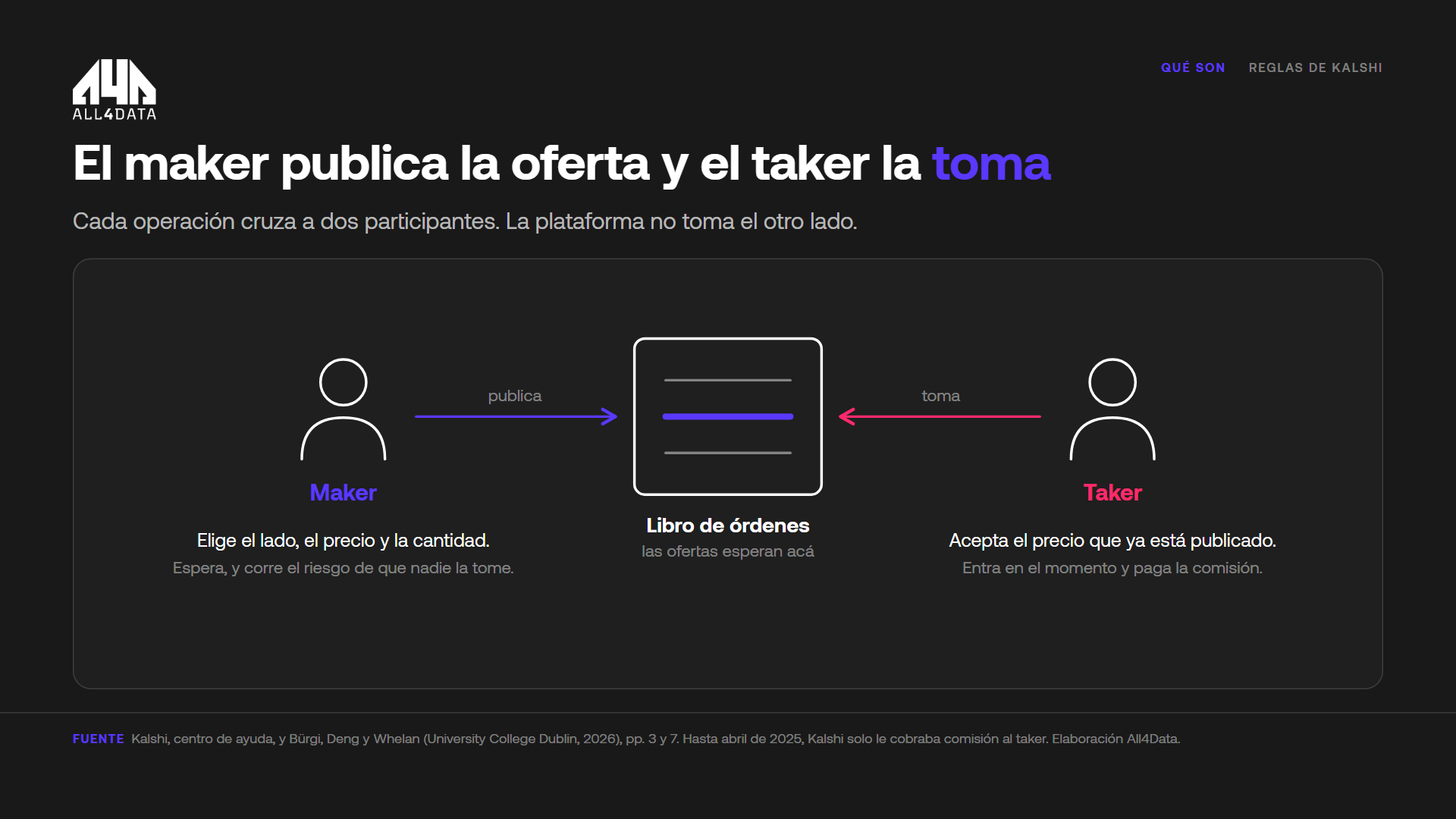 Ejemplo de maker y taker en un mercado de predicción sobre una final entre Argentina y Francia